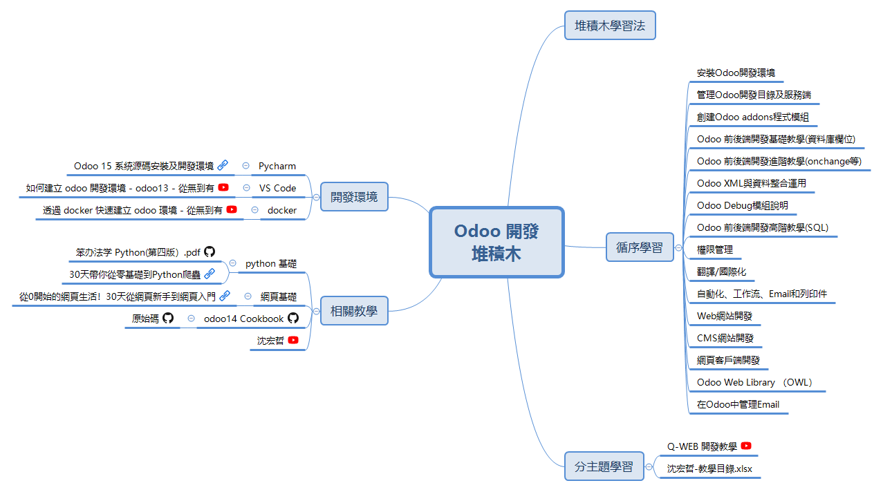 Thumbnail of mind map