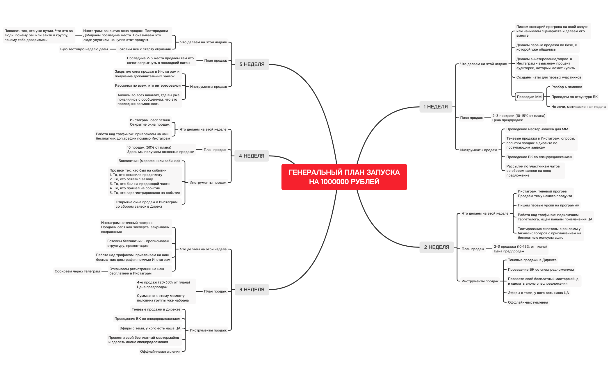 Thumbnail of mind map