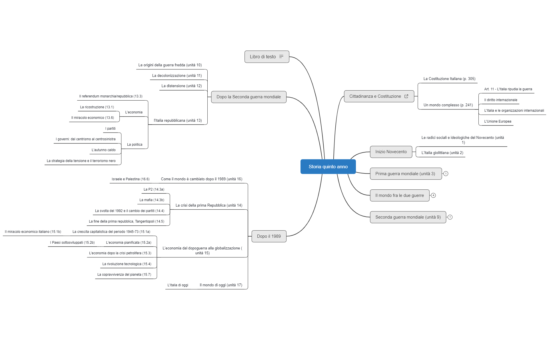 Thumbnail of mind map