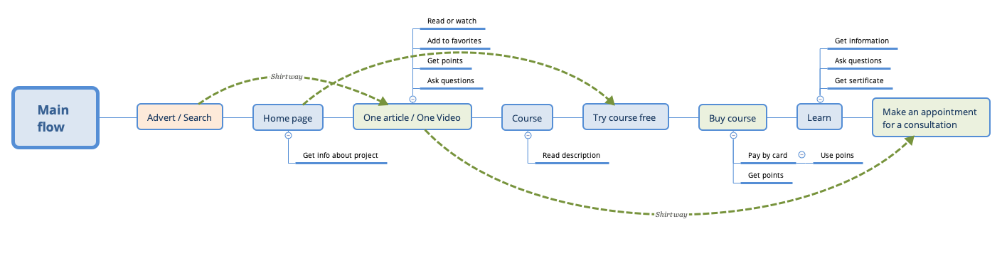 Thumbnail of mind map