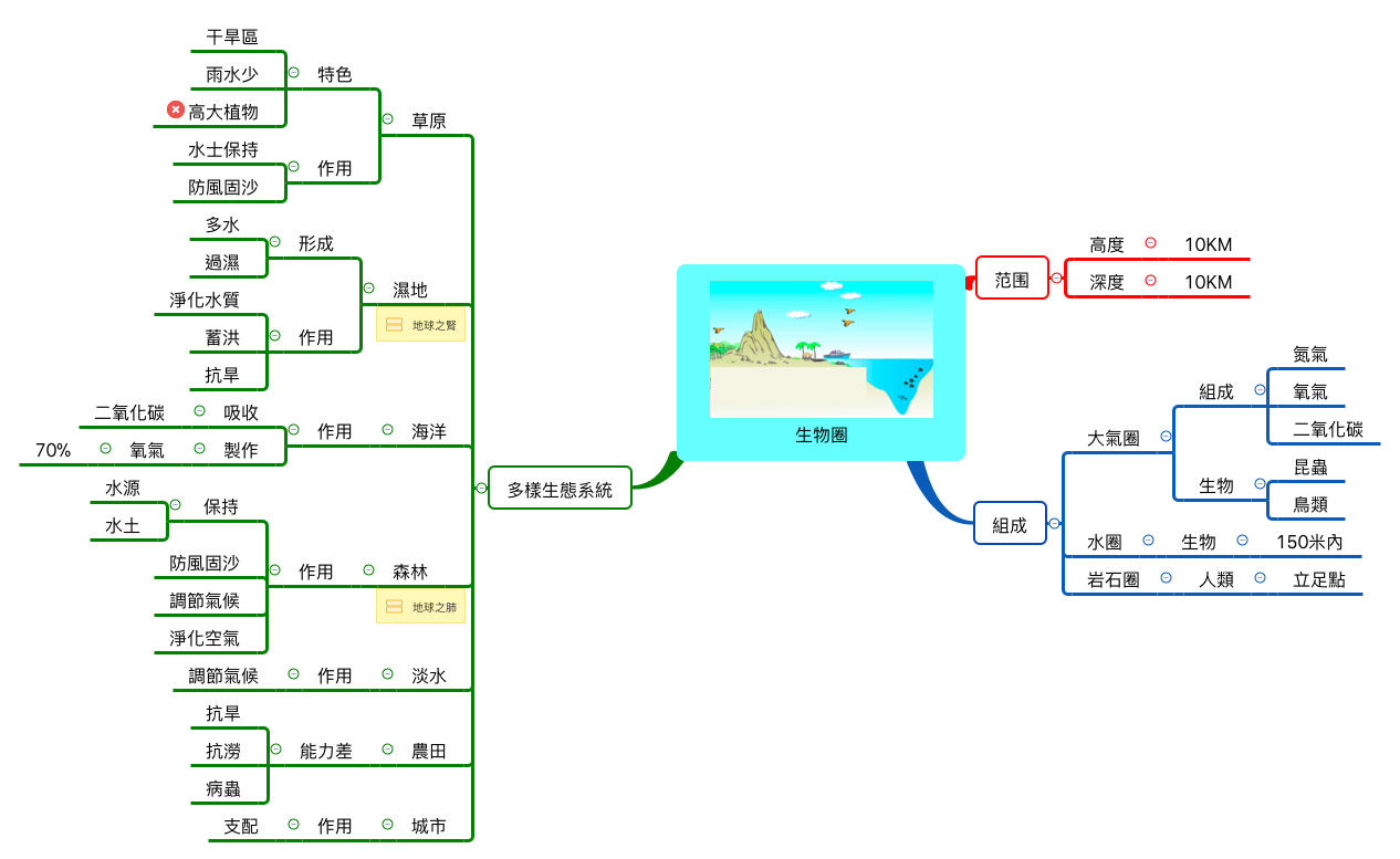 Thumbnail of mind map