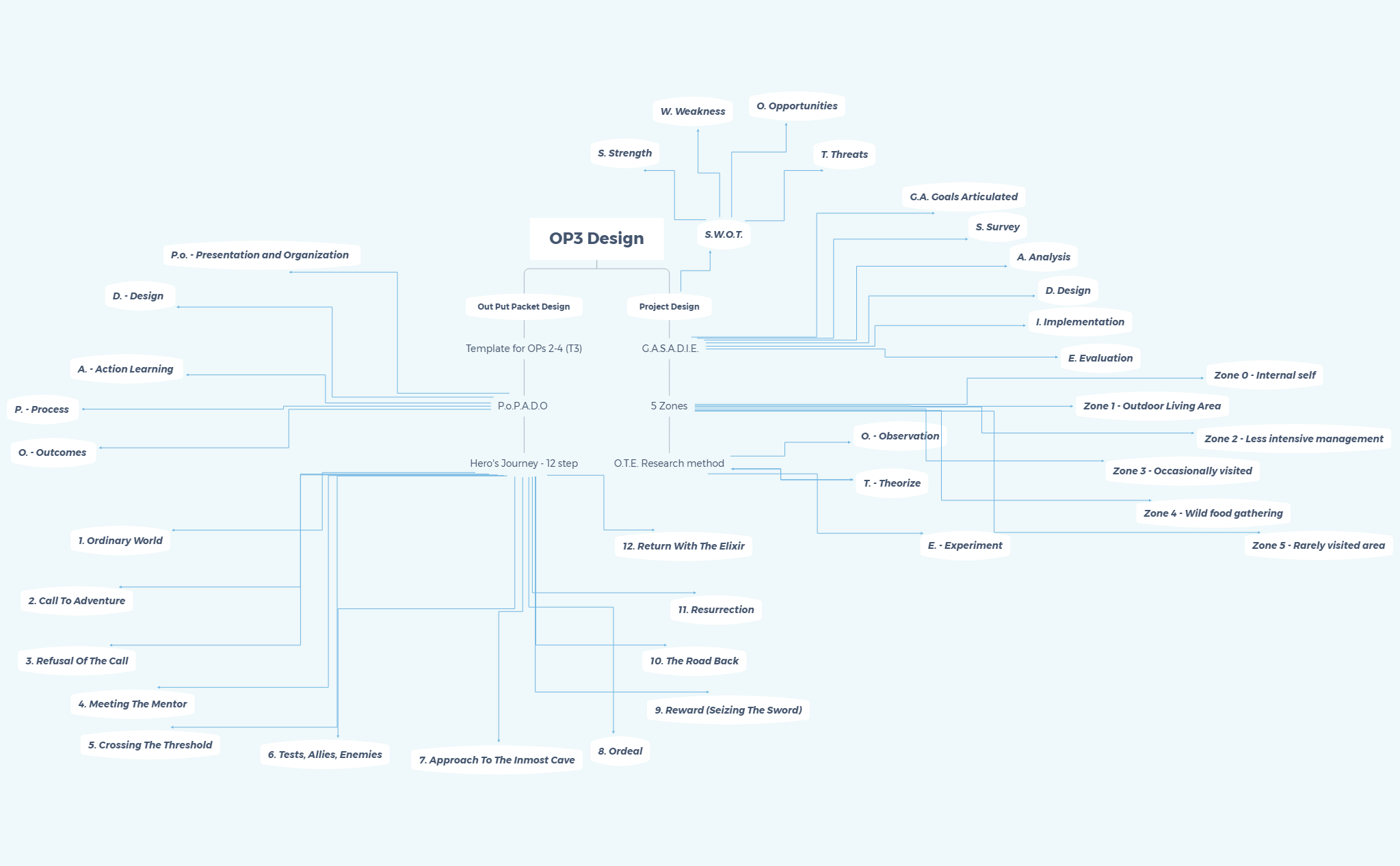 Thumbnail of mind map