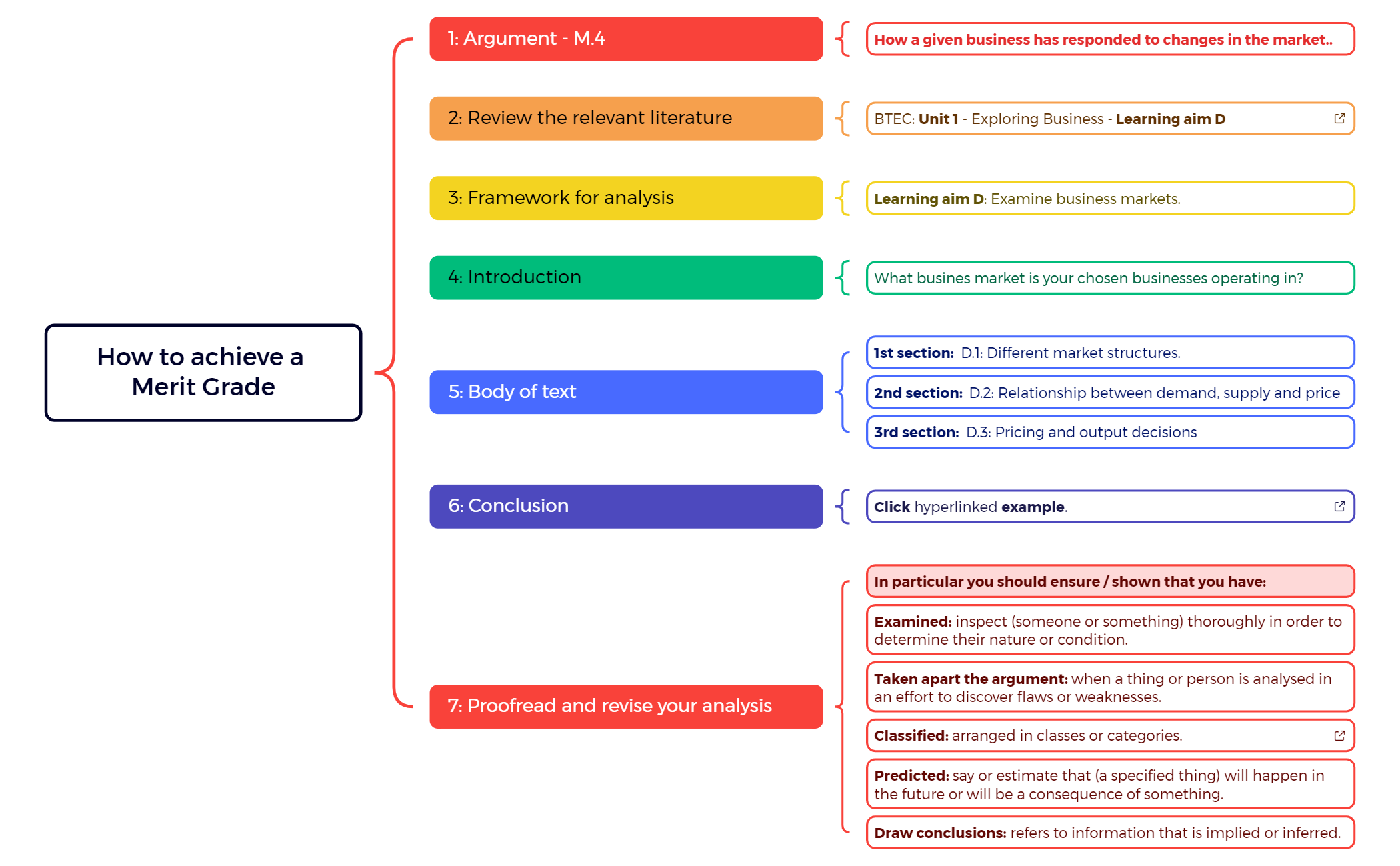 Thumbnail of mind map