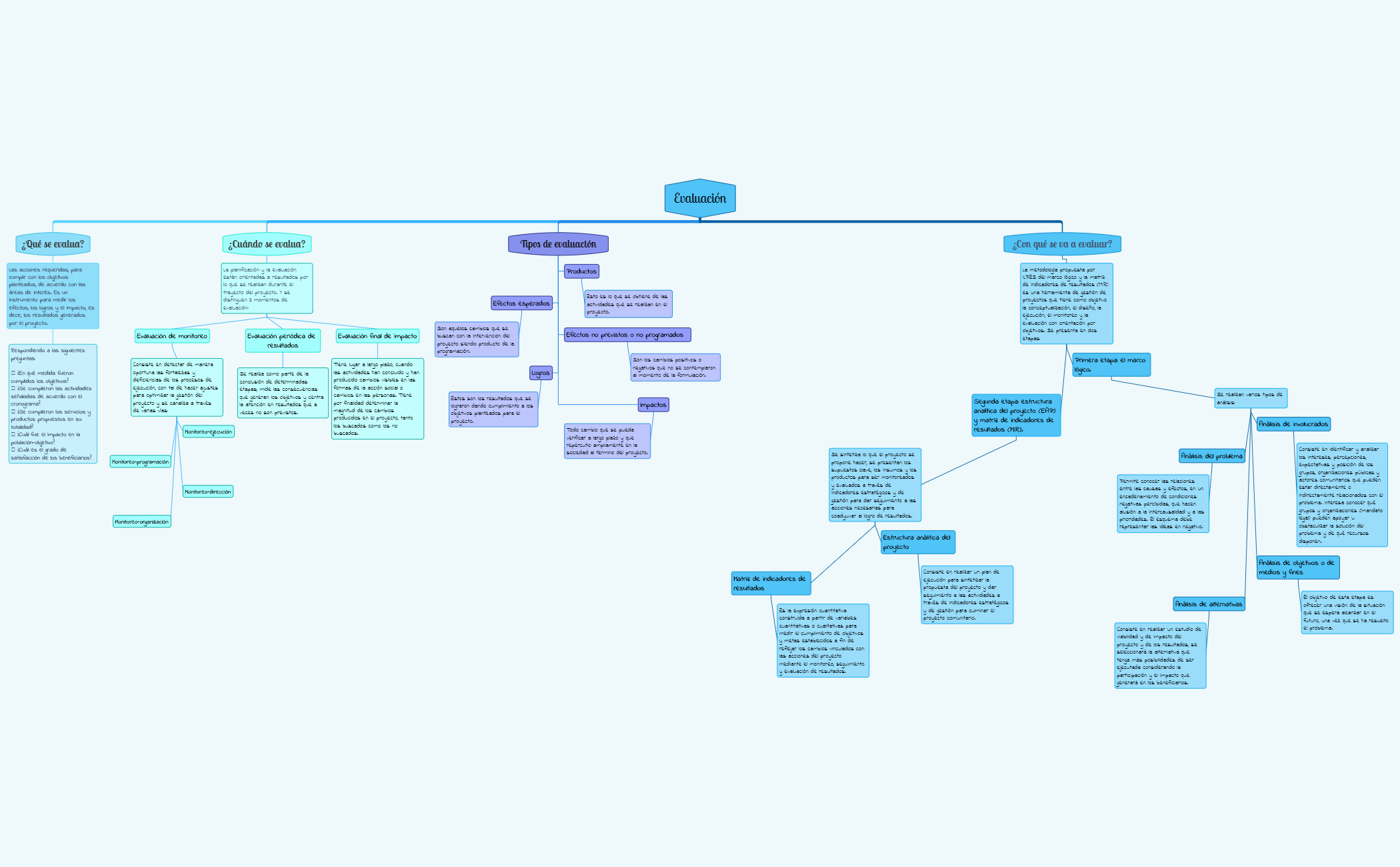 Thumbnail of mind map