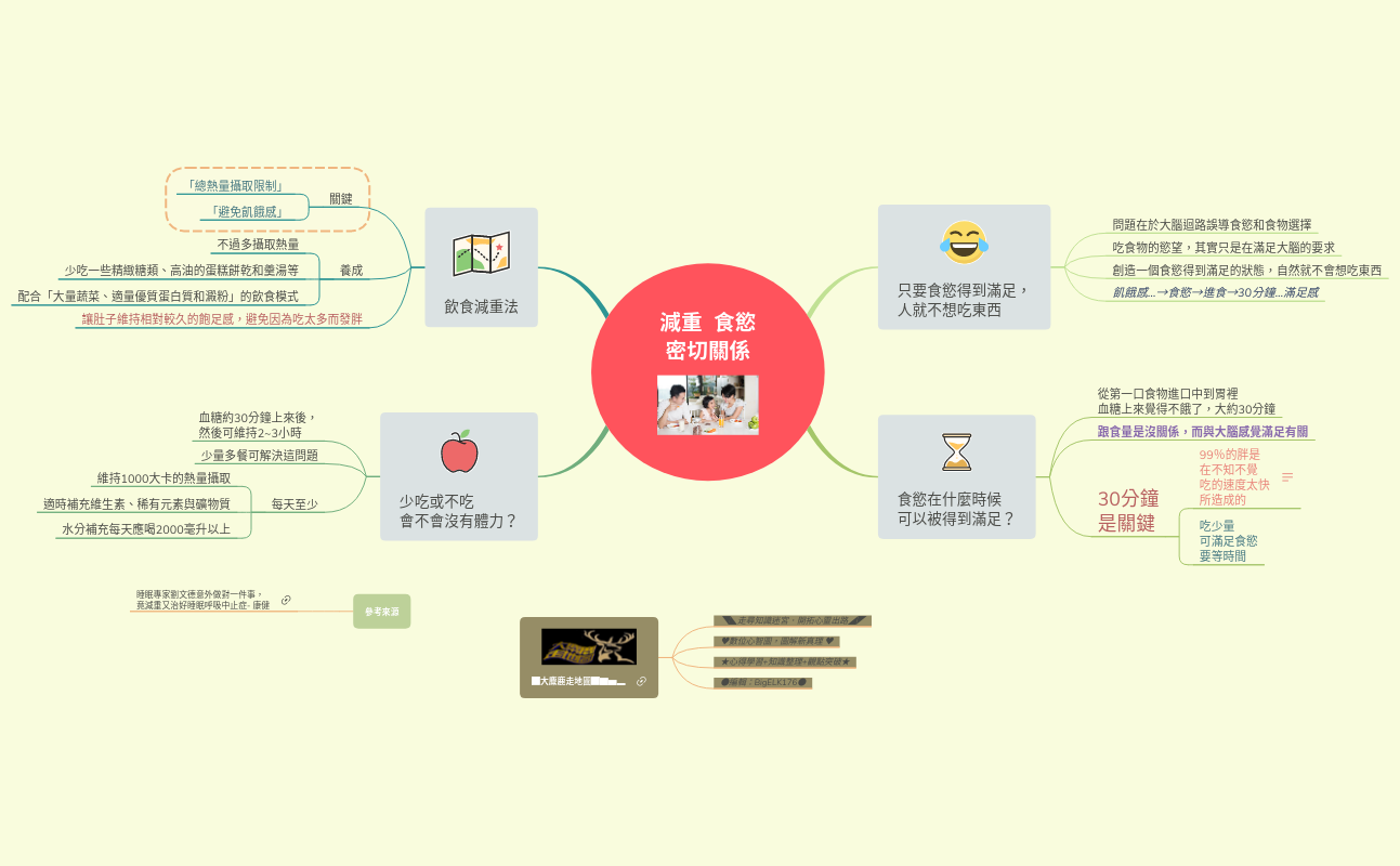 Thumbnail of mind map