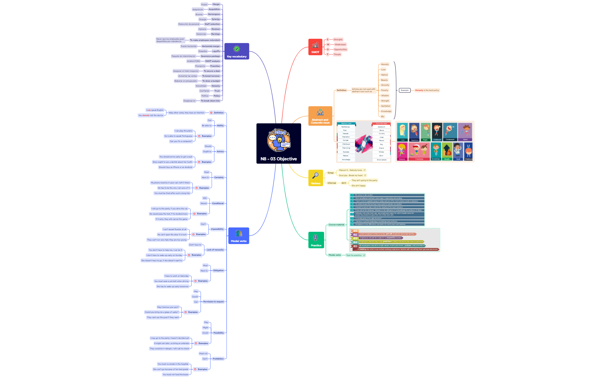 Thumbnail of mind map