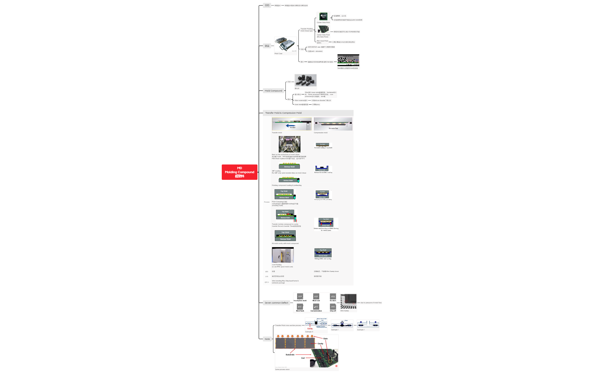 Thumbnail of mind map