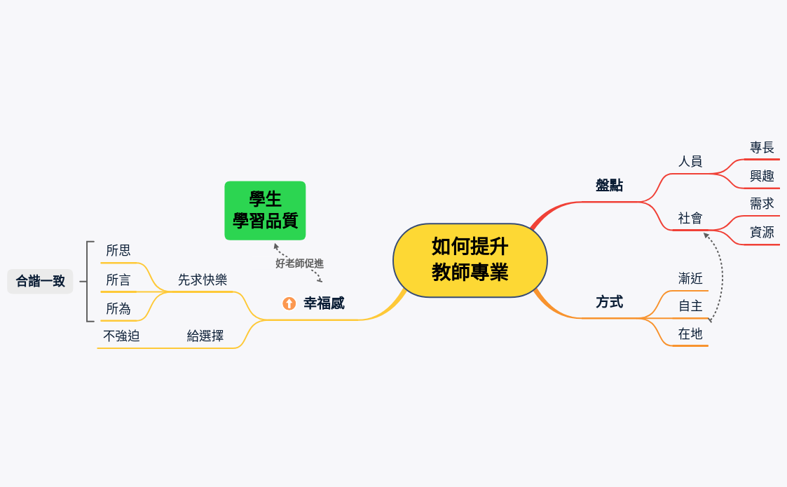 Thumbnail of mind map