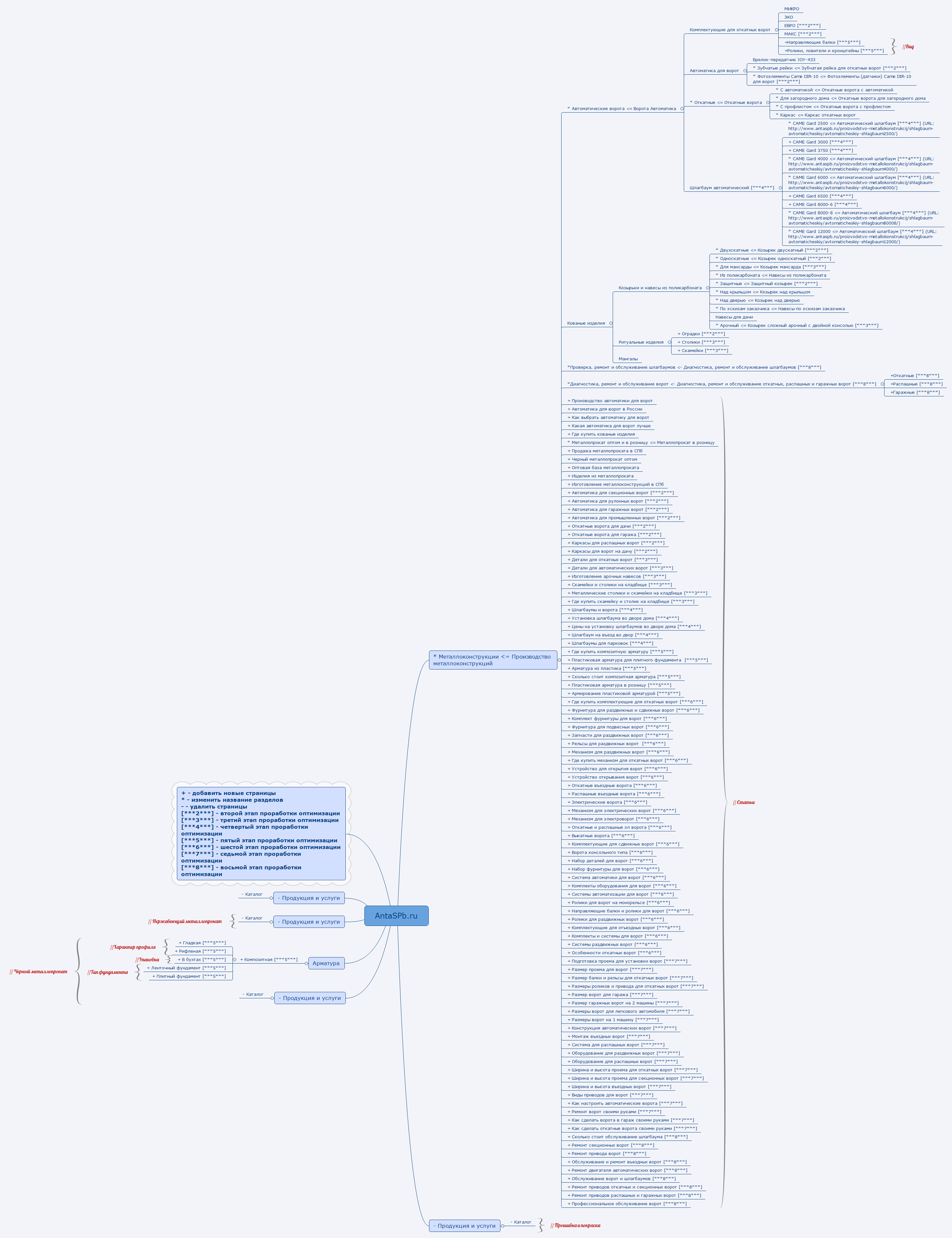 Thumbnail of mind map