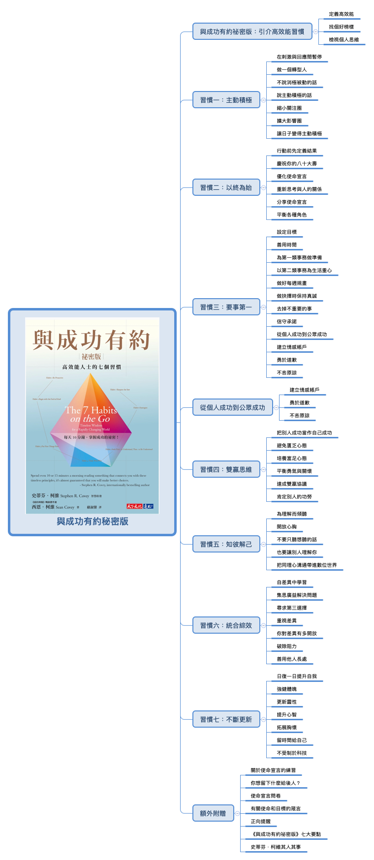  思维导图的缩略图