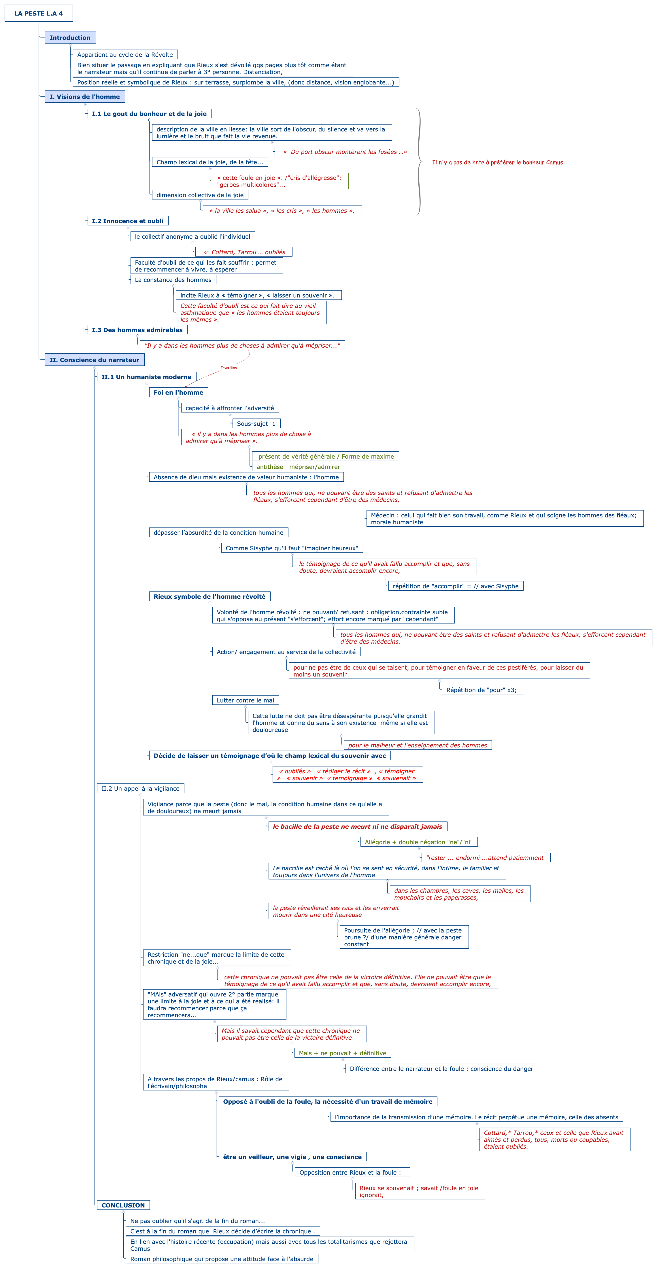 Thumbnail of mind map