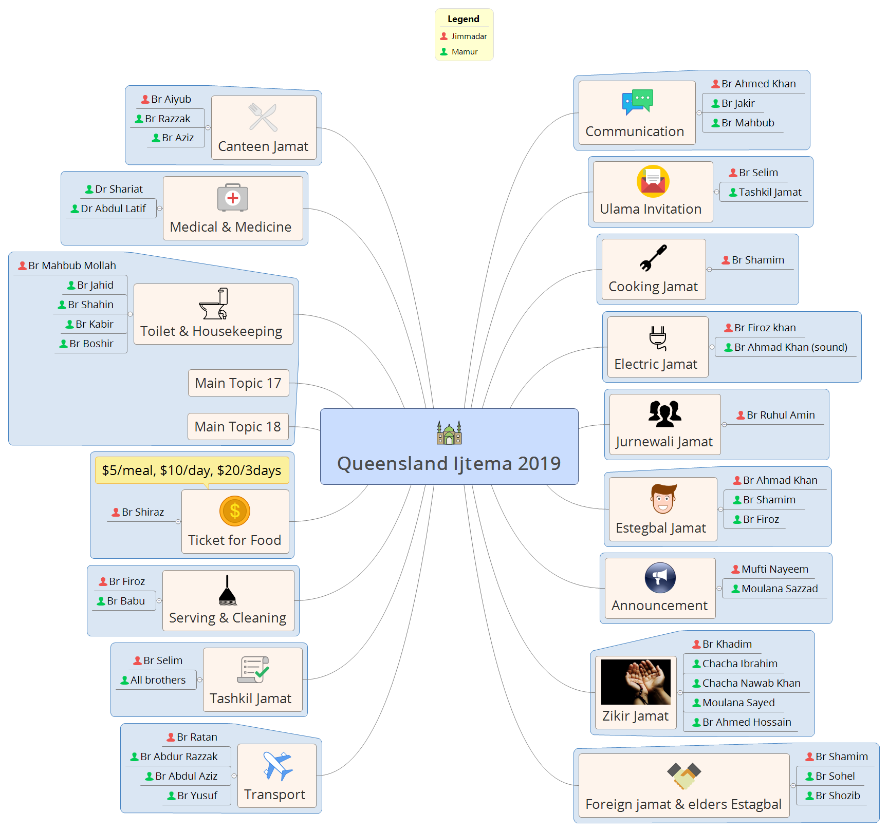 Thumbnail of mind map