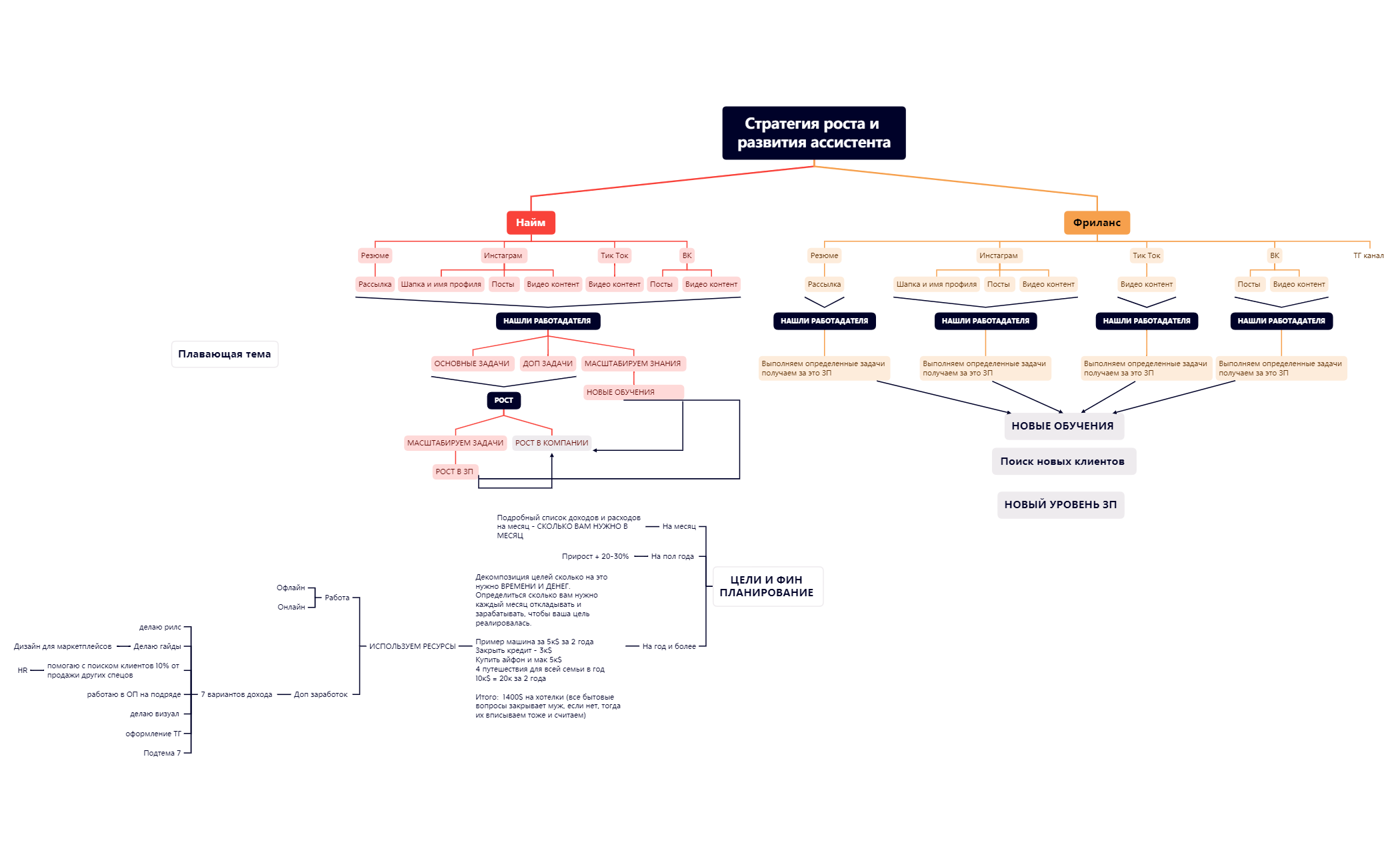 Стратегия роста и развития ассистента