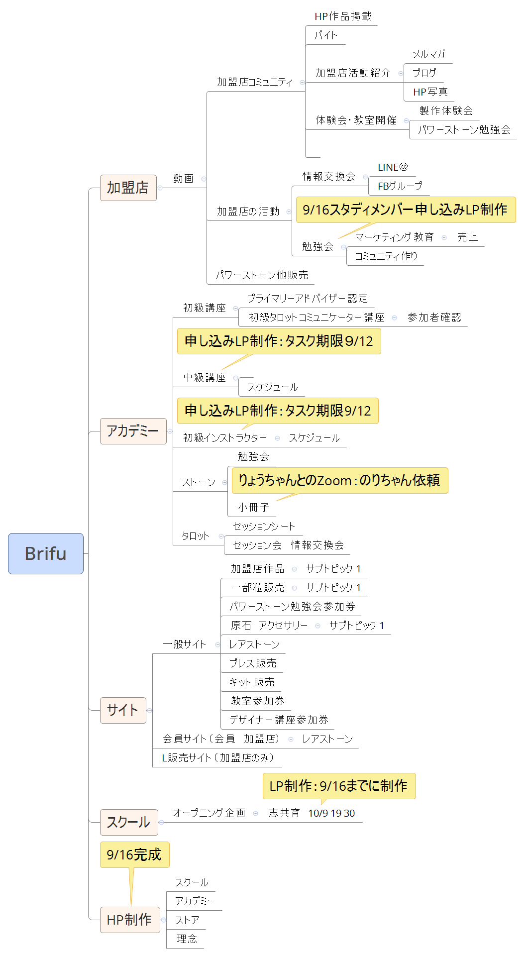 Thumbnail of mind map