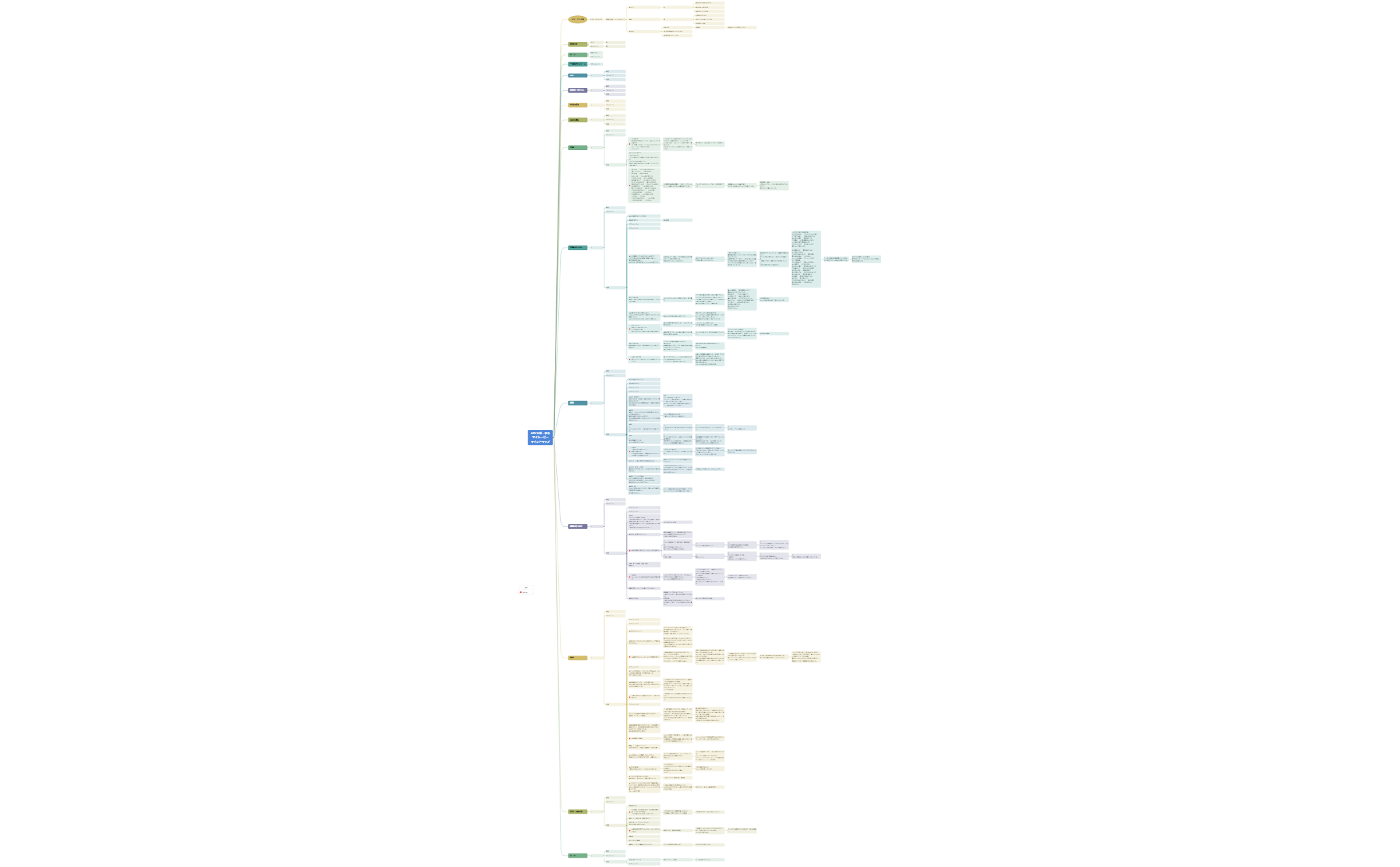 Thumbnail of mind map