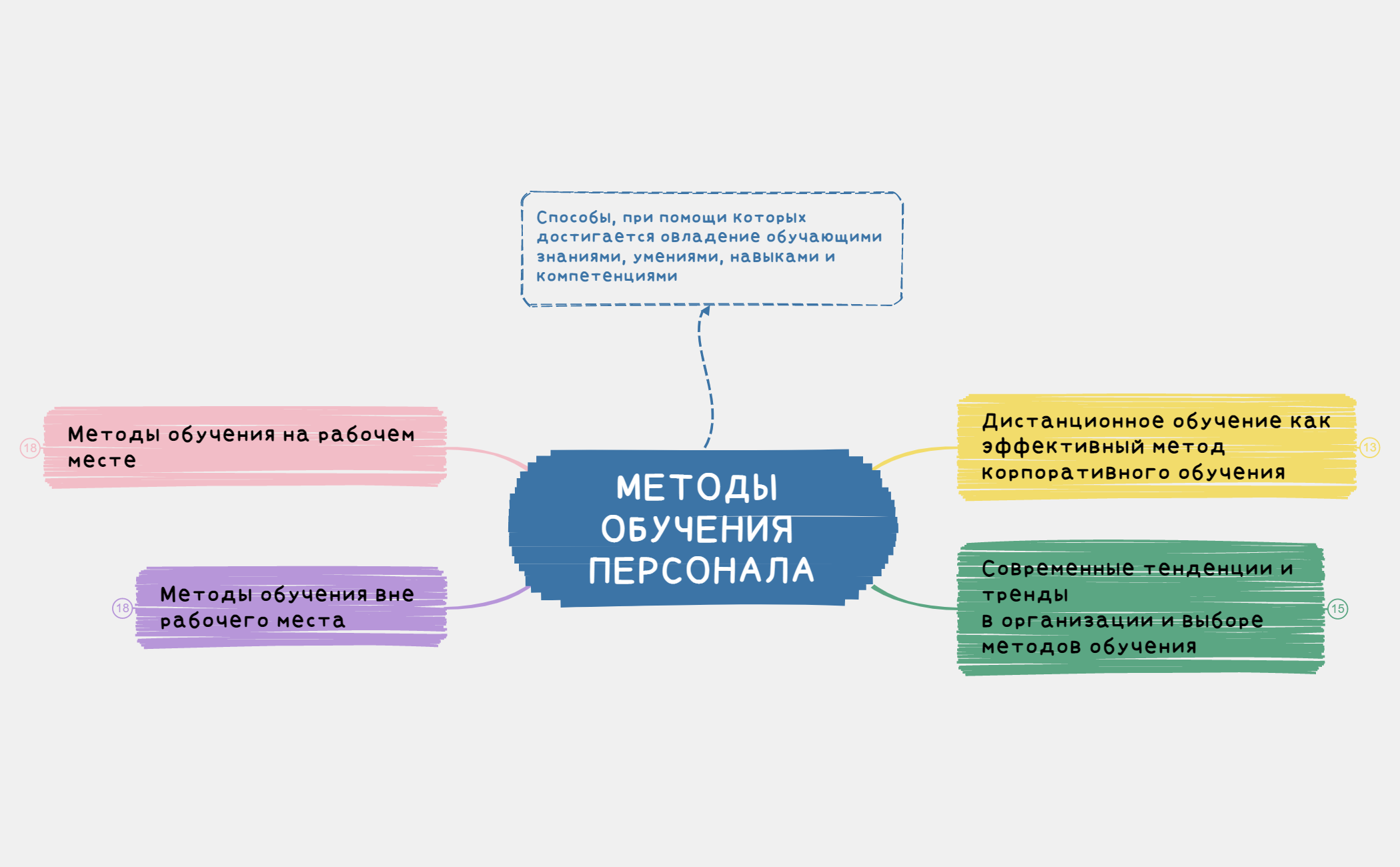 Thumbnail of mind map