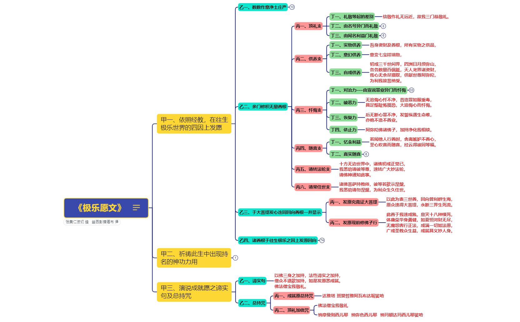 Thumbnail of mind map