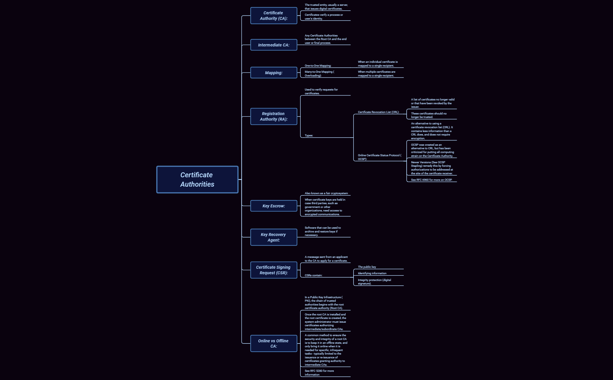 Thumbnail of mind map