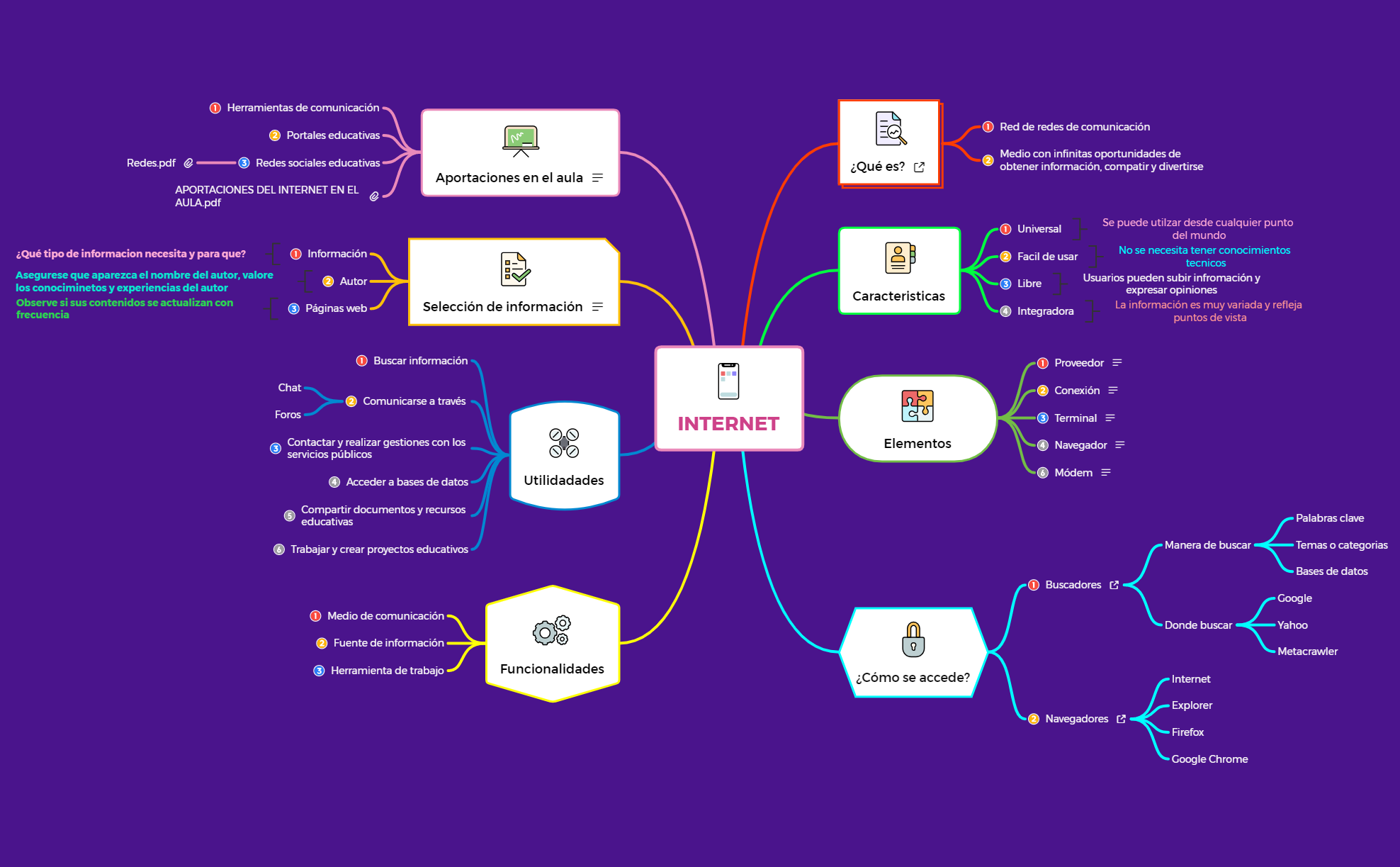 Thumbnail of mind map