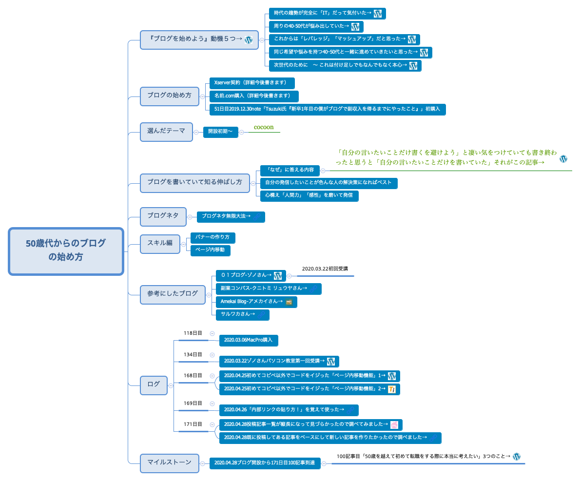 Thumbnail of mind map