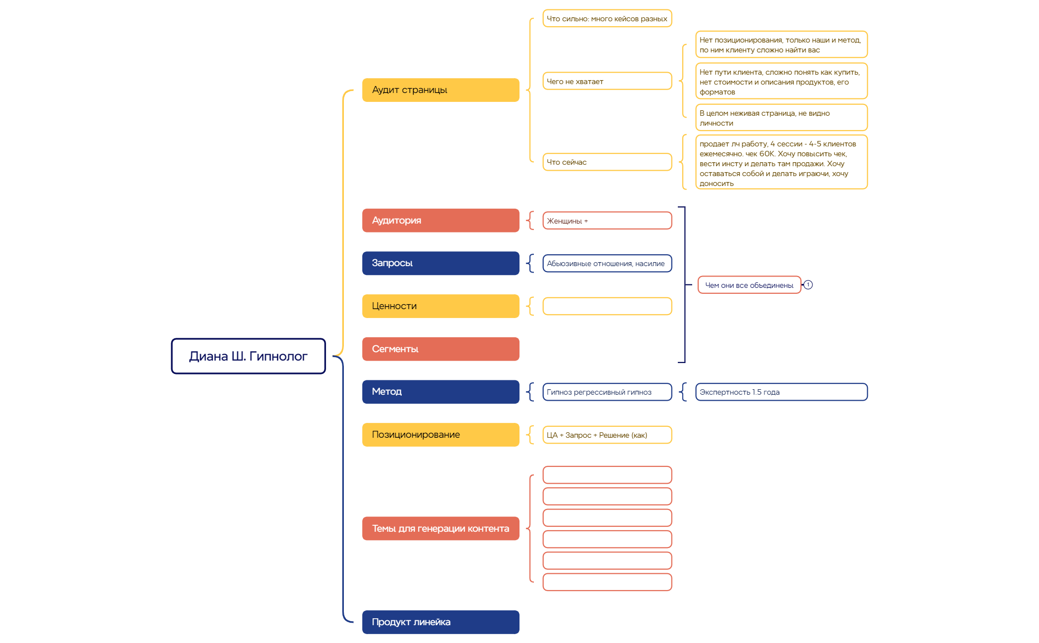 Thumbnail of mind map