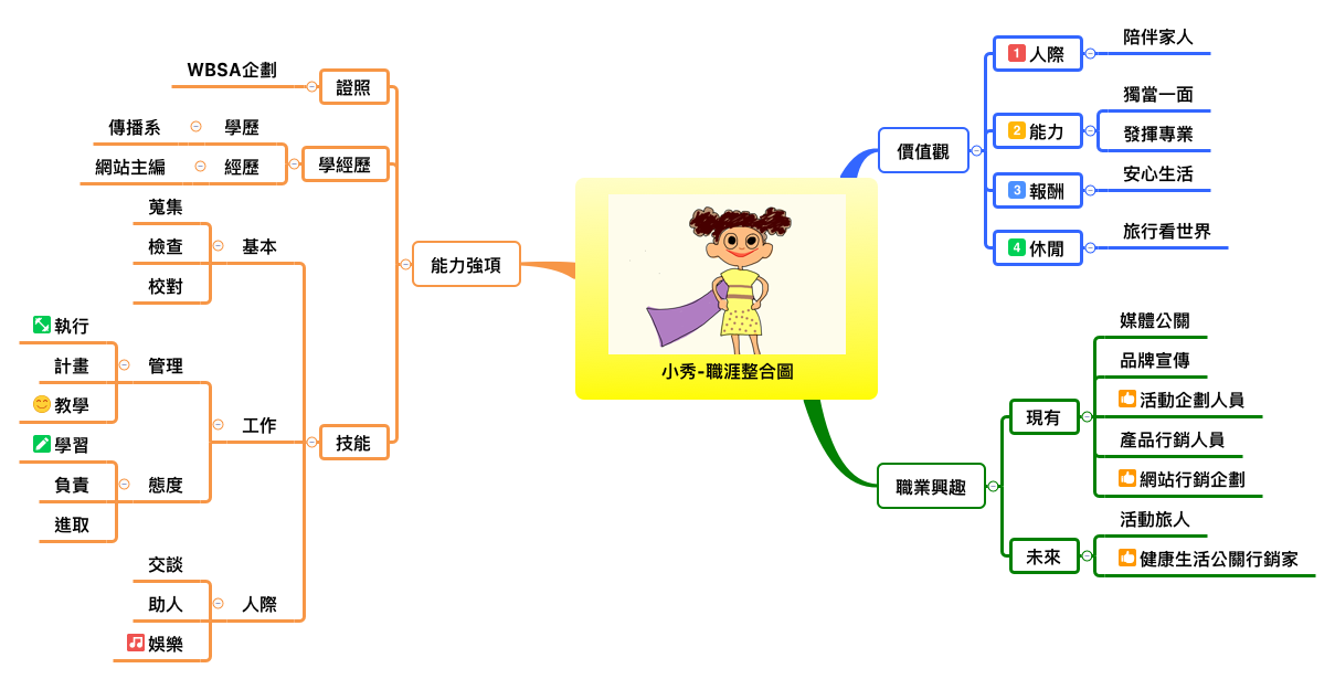 Thumbnail of mind map