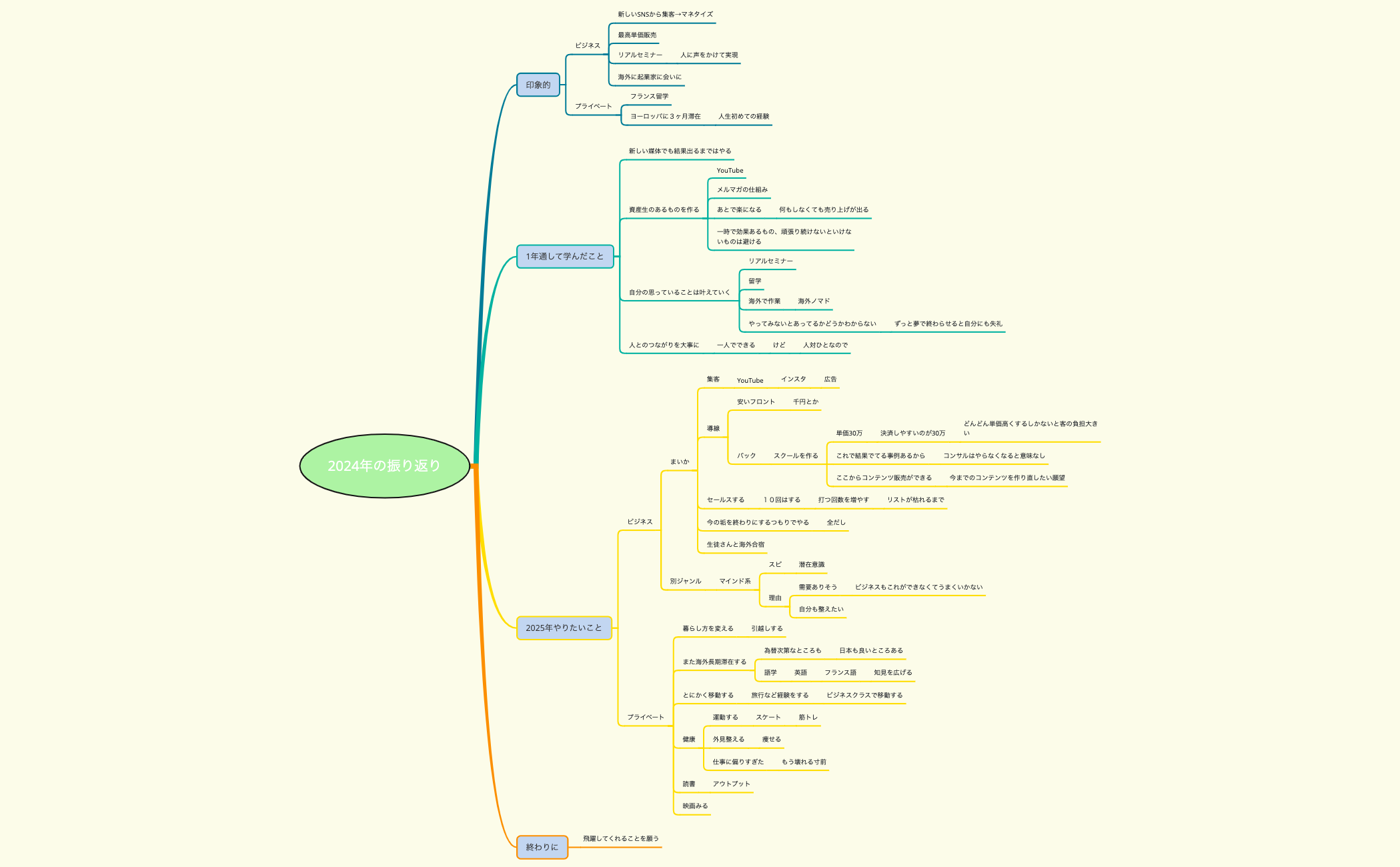 Thumbnail of mind map