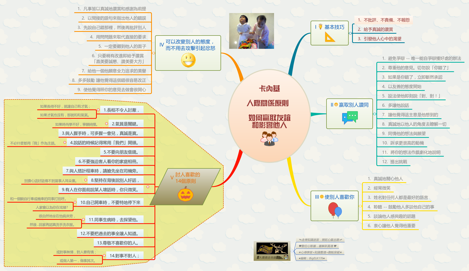 Thumbnail of mind map