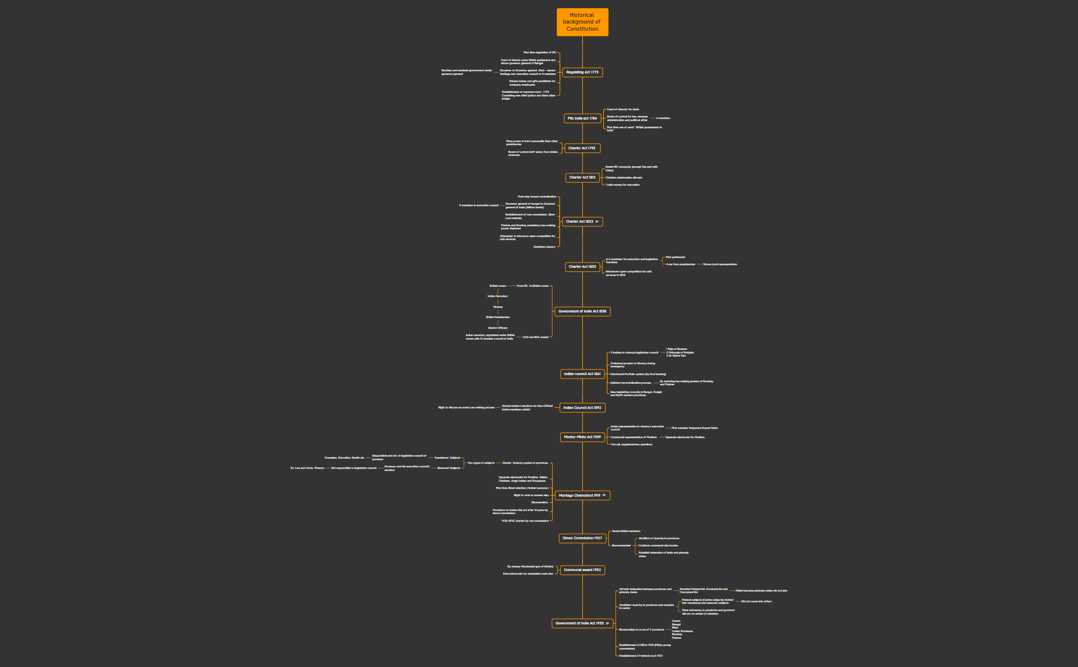 Historical background of Constituion.xmind