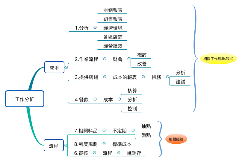 Thumbnail of mind map