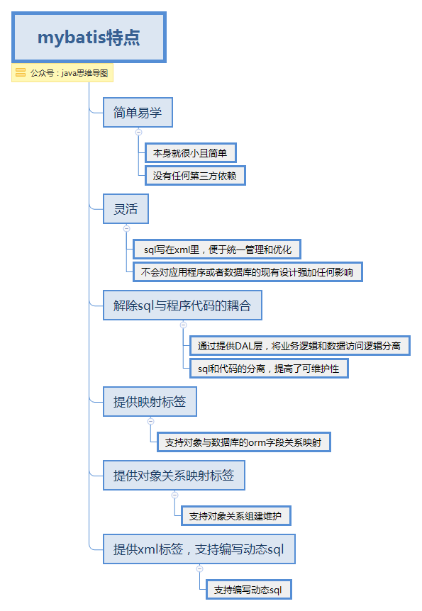  思维导图的缩略图