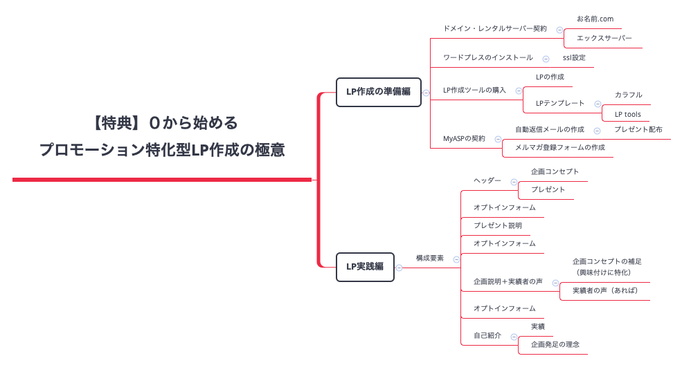 Thumbnail of mind map