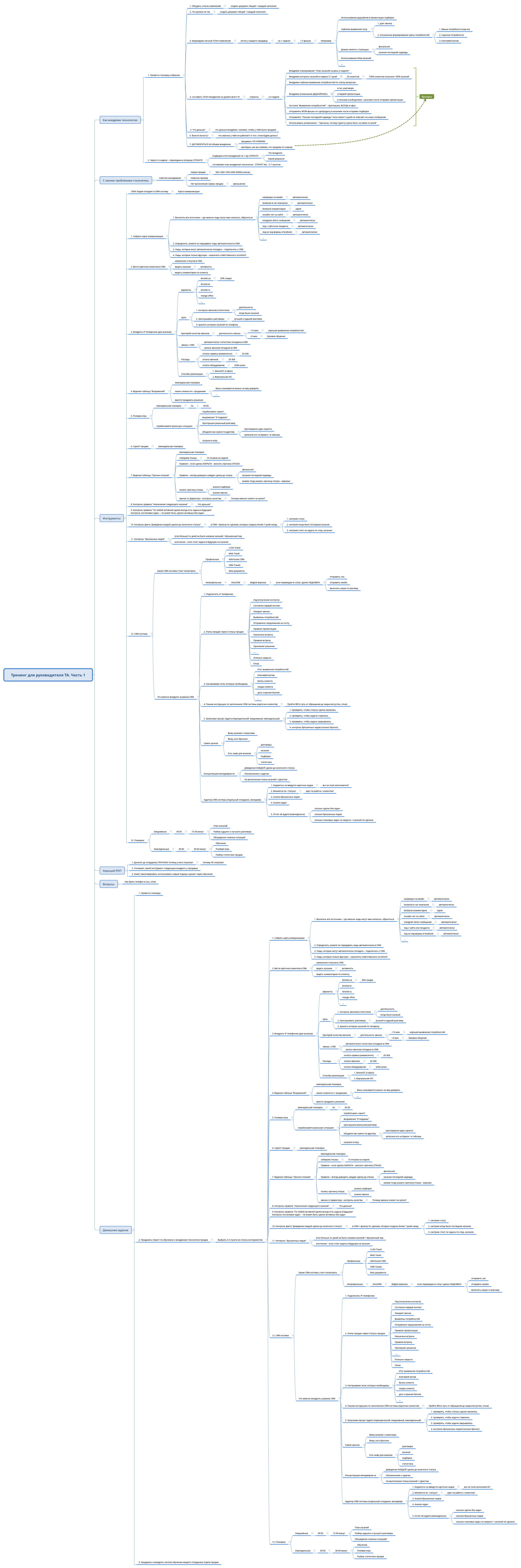 Thumbnail of mind map