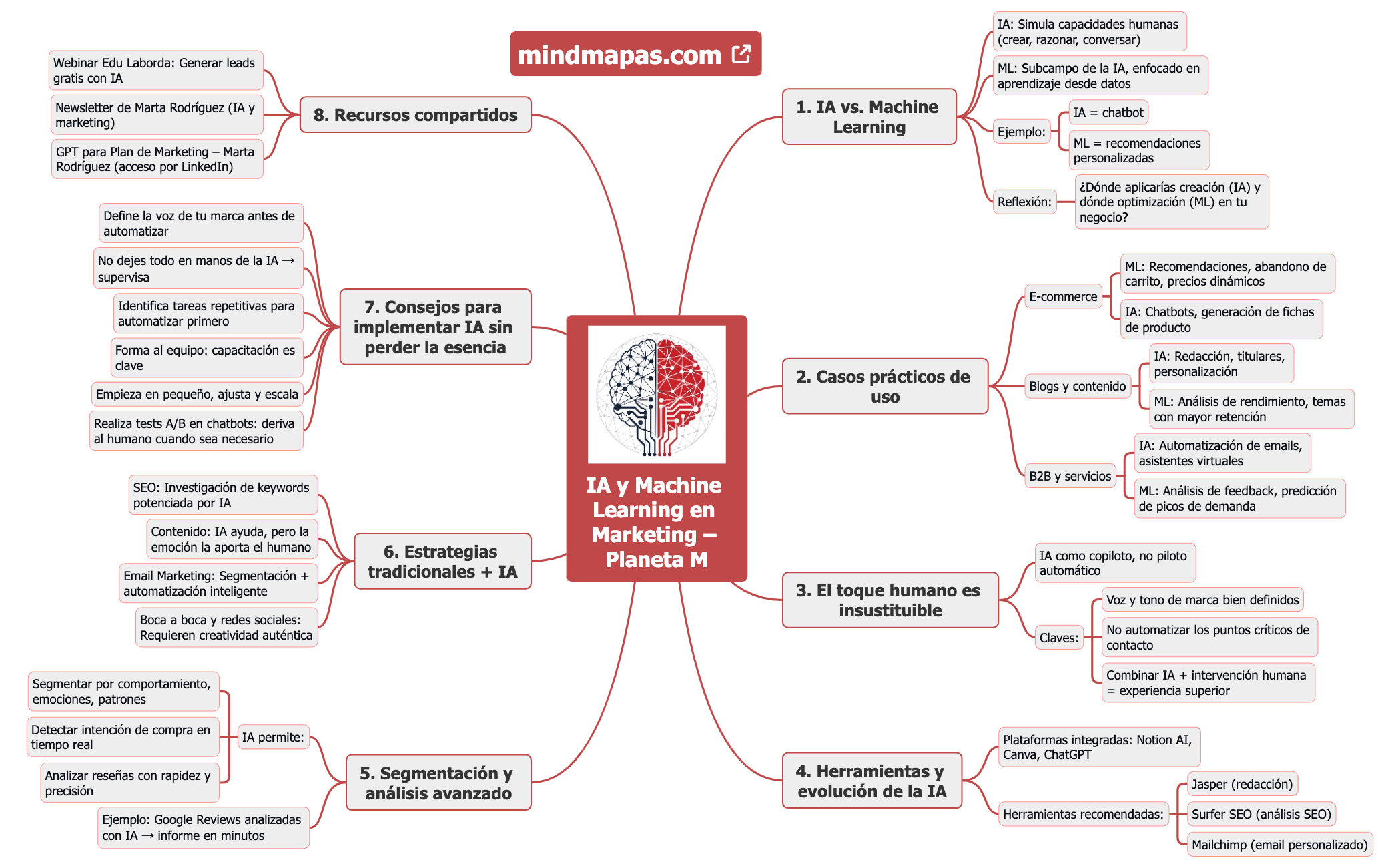 IA y Machine Learning en Marketing – Planeta M | Toni Ratera - Xmind