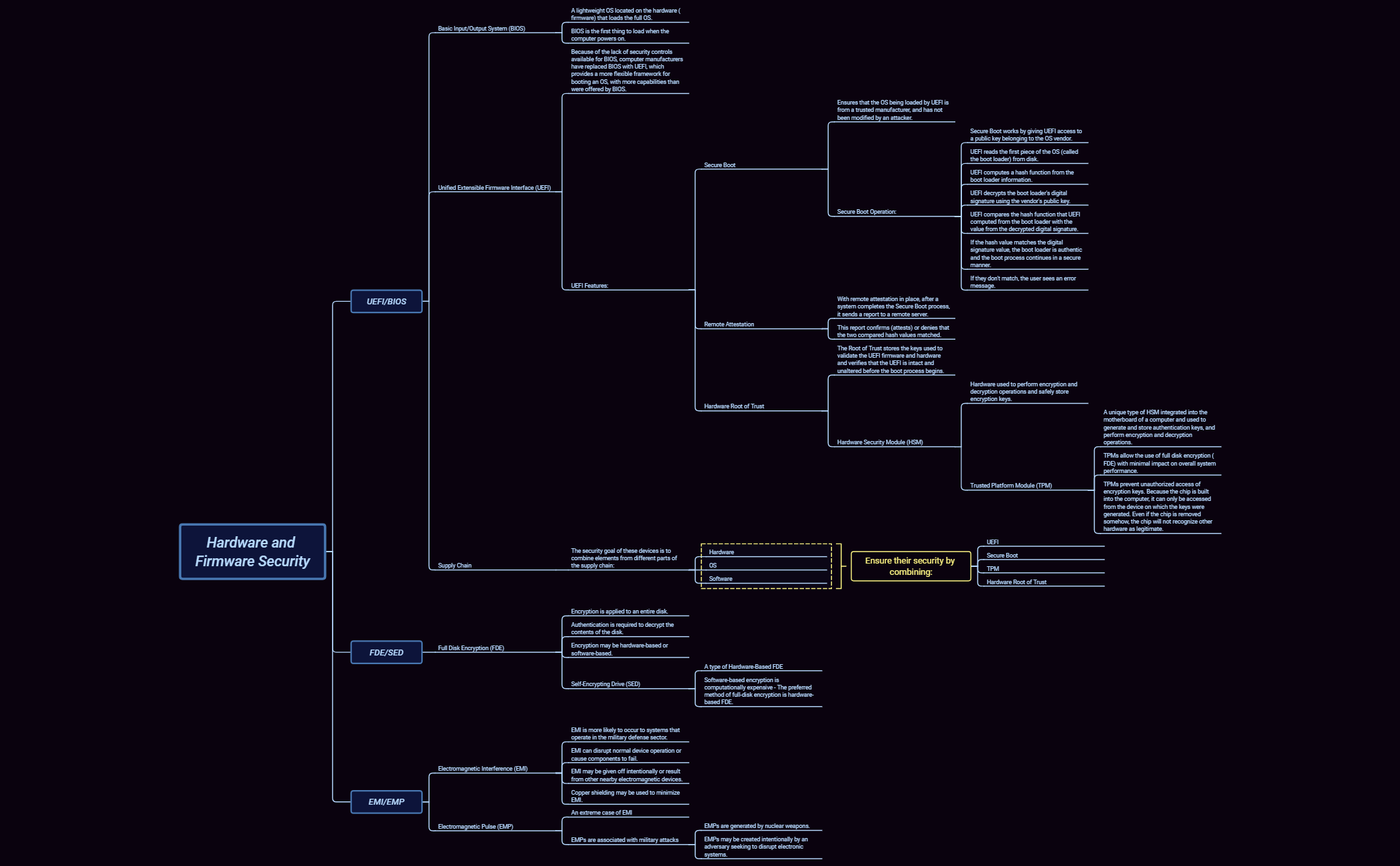 Thumbnail of mind map