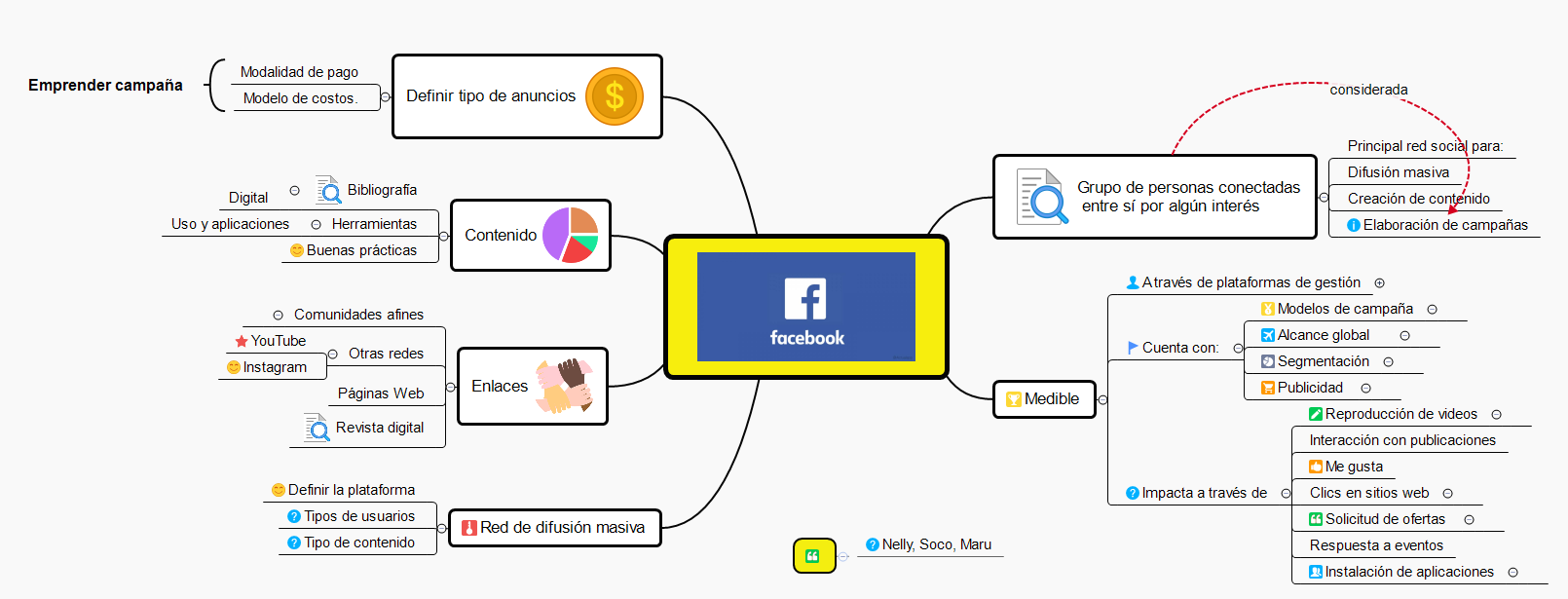 Thumbnail of mind map
