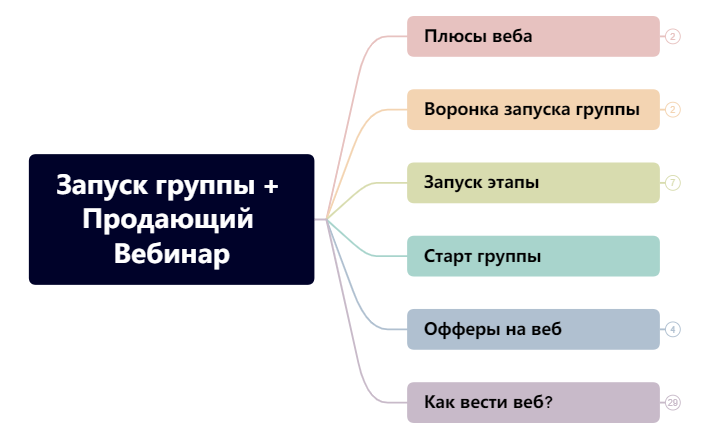 Thumbnail of mind map