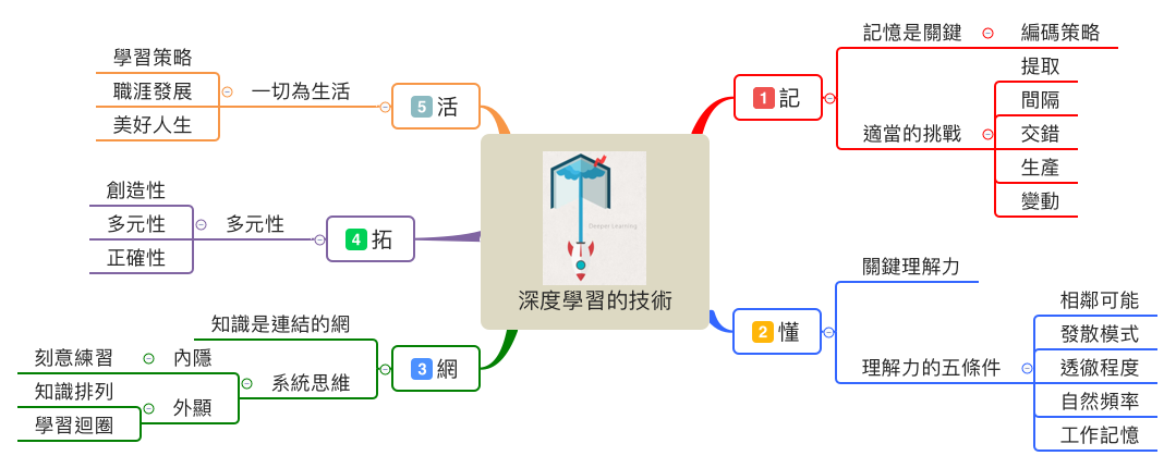 Thumbnail of mind map