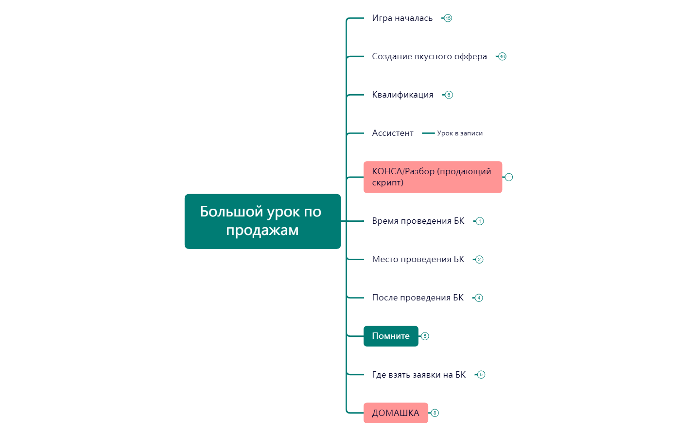 Thumbnail of mind map