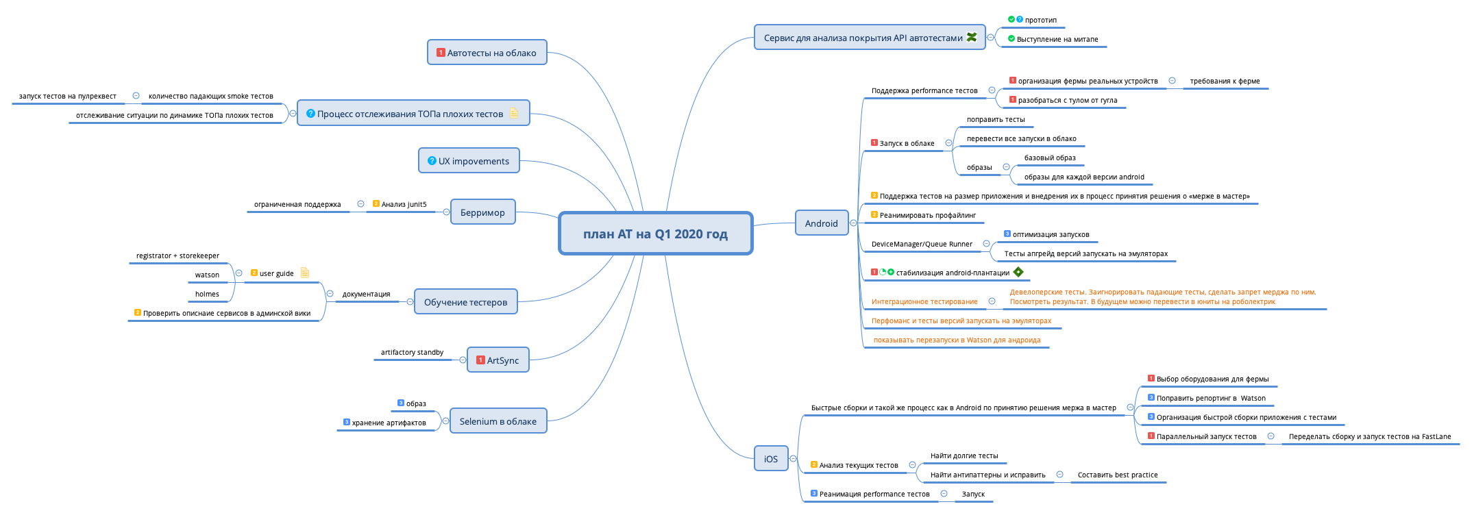 Thumbnail of mind map