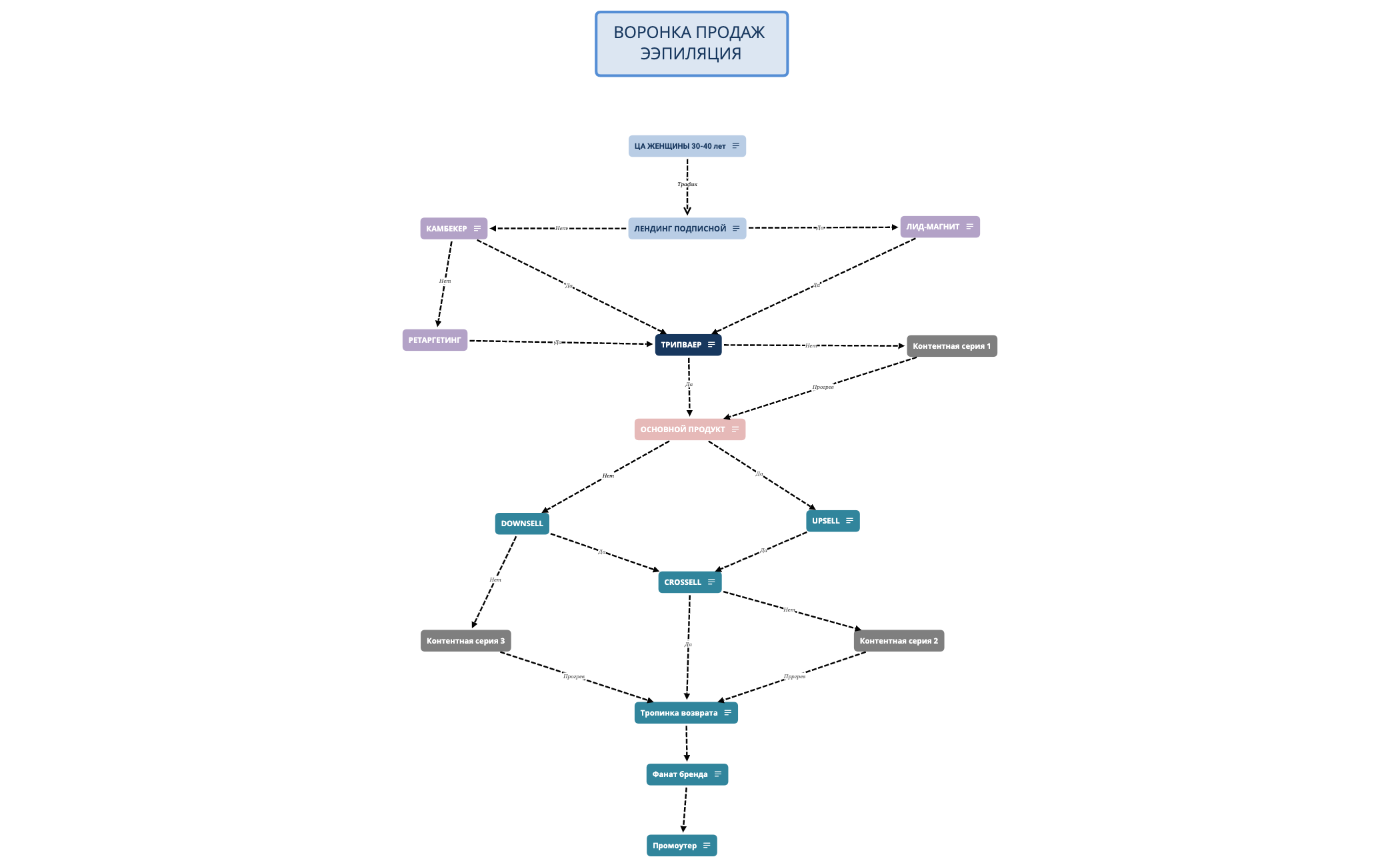ВОРОНКА ПРОДАЖ ЭЭПИЛЯЦИЯ