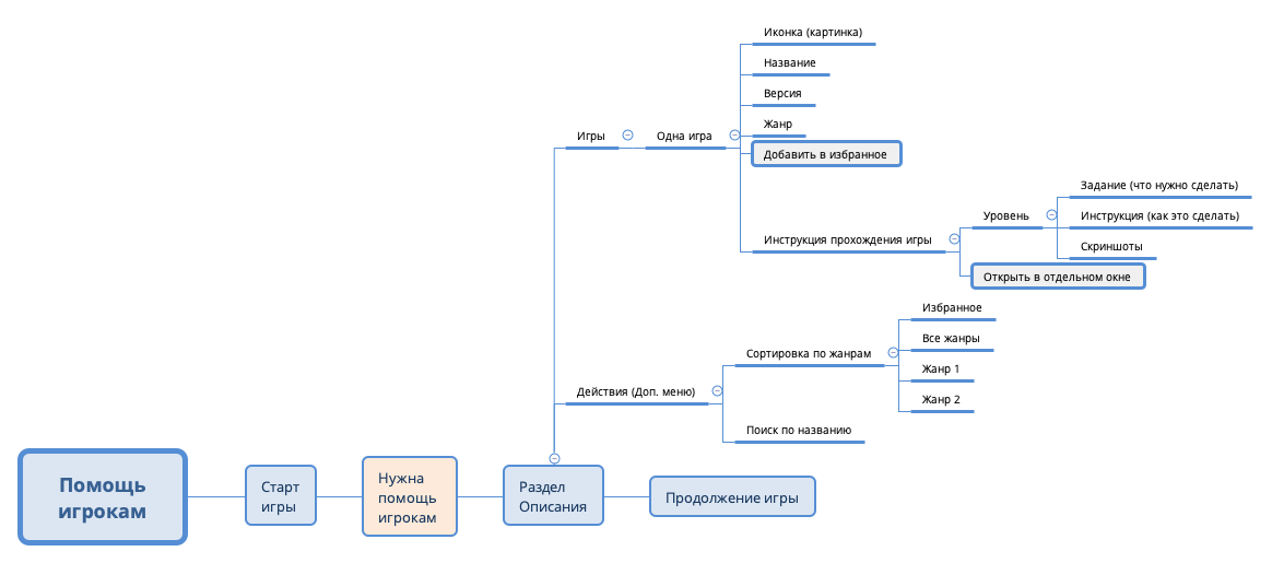 Thumbnail of mind map