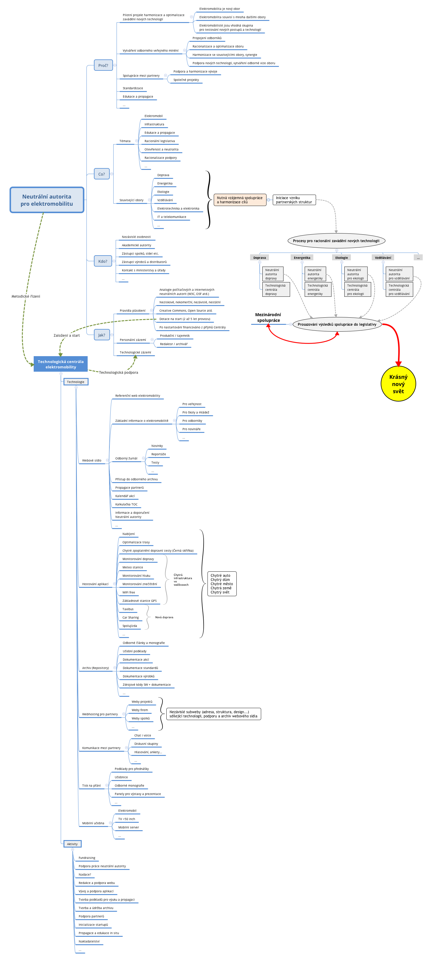 Thumbnail of mind map