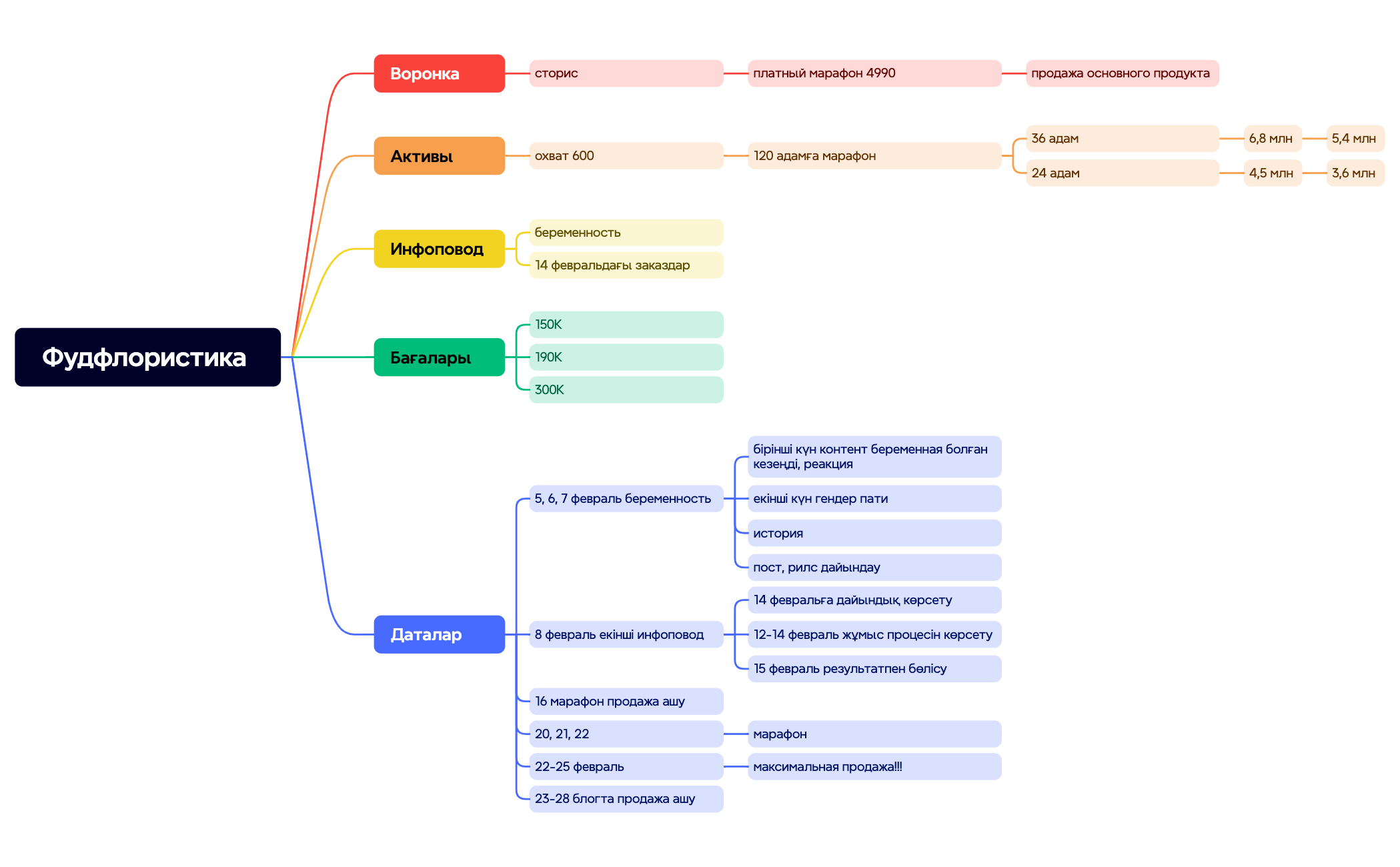 Thumbnail of mind map