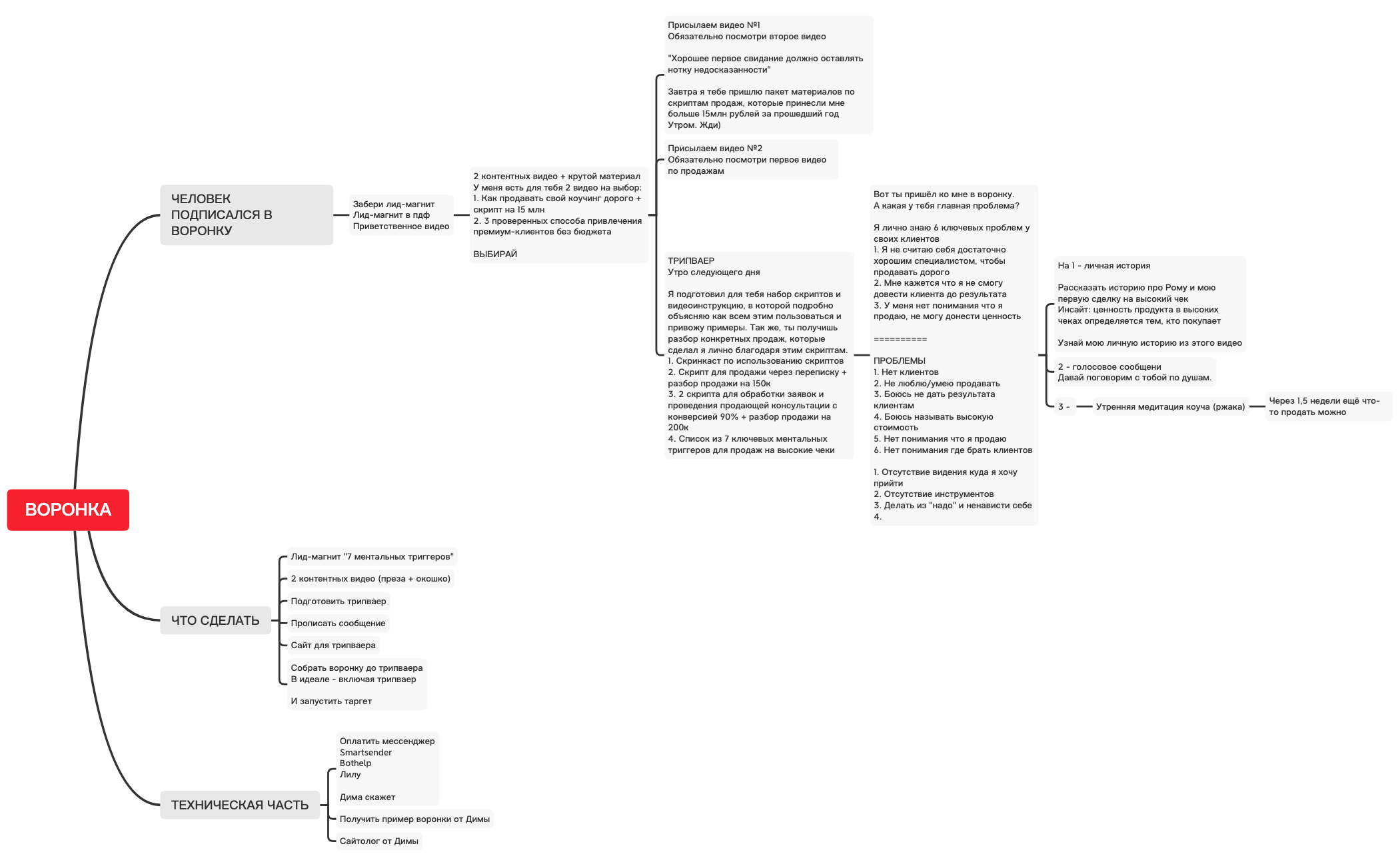 Thumbnail of mind map