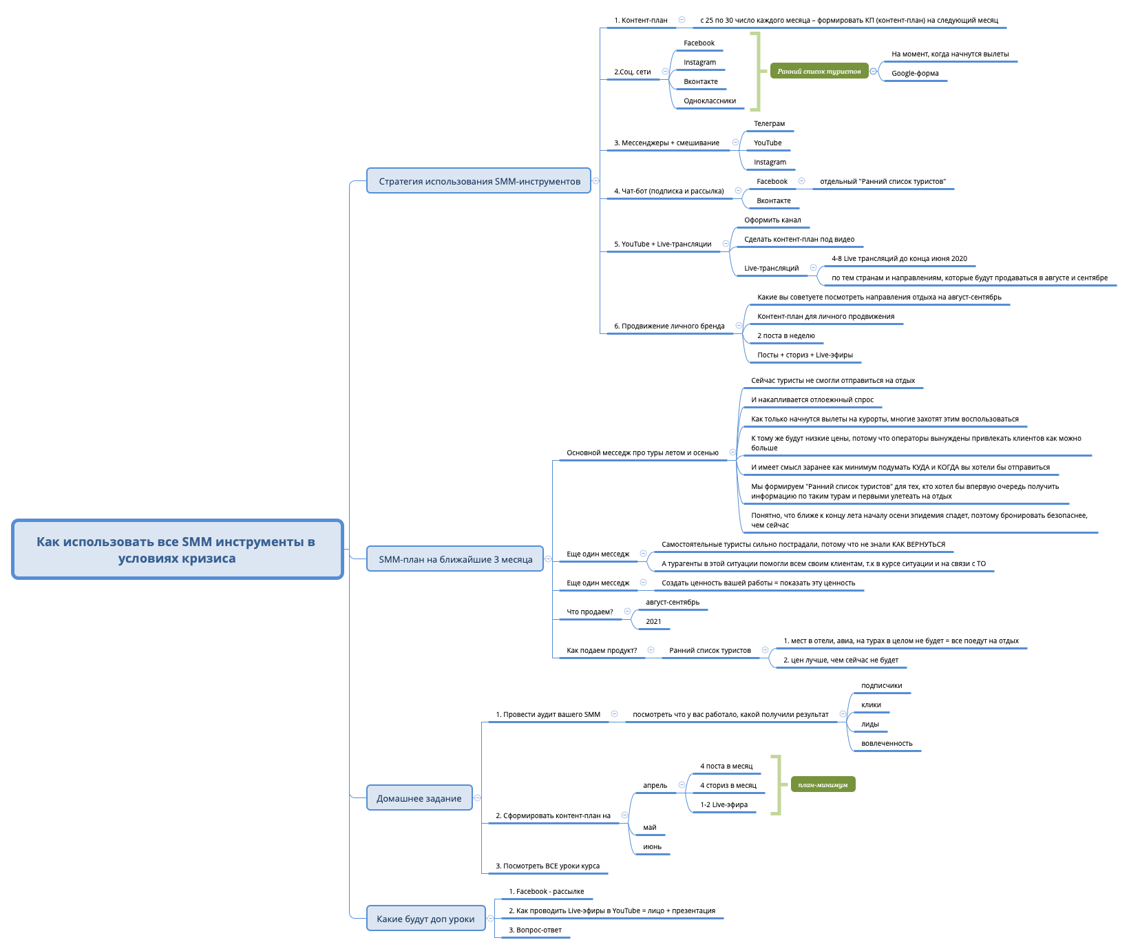 Thumbnail of mind map