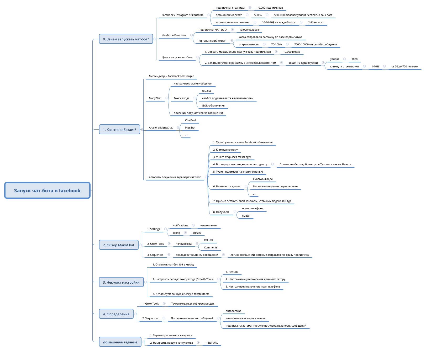 Thumbnail of mind map