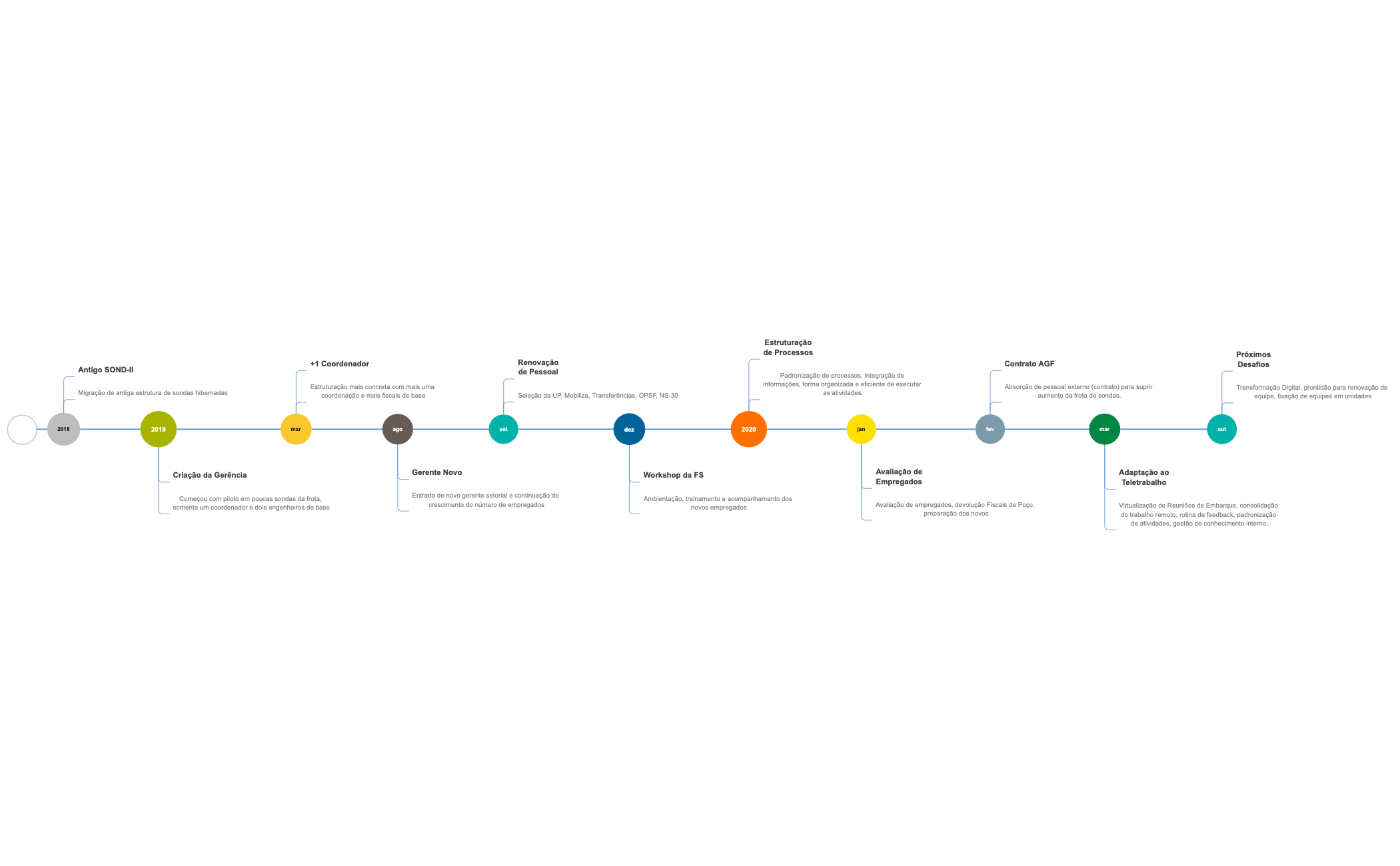 Timeline FS de 2018 a 2020