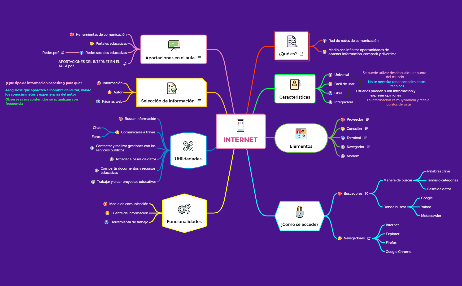 Thumbnail of mind map