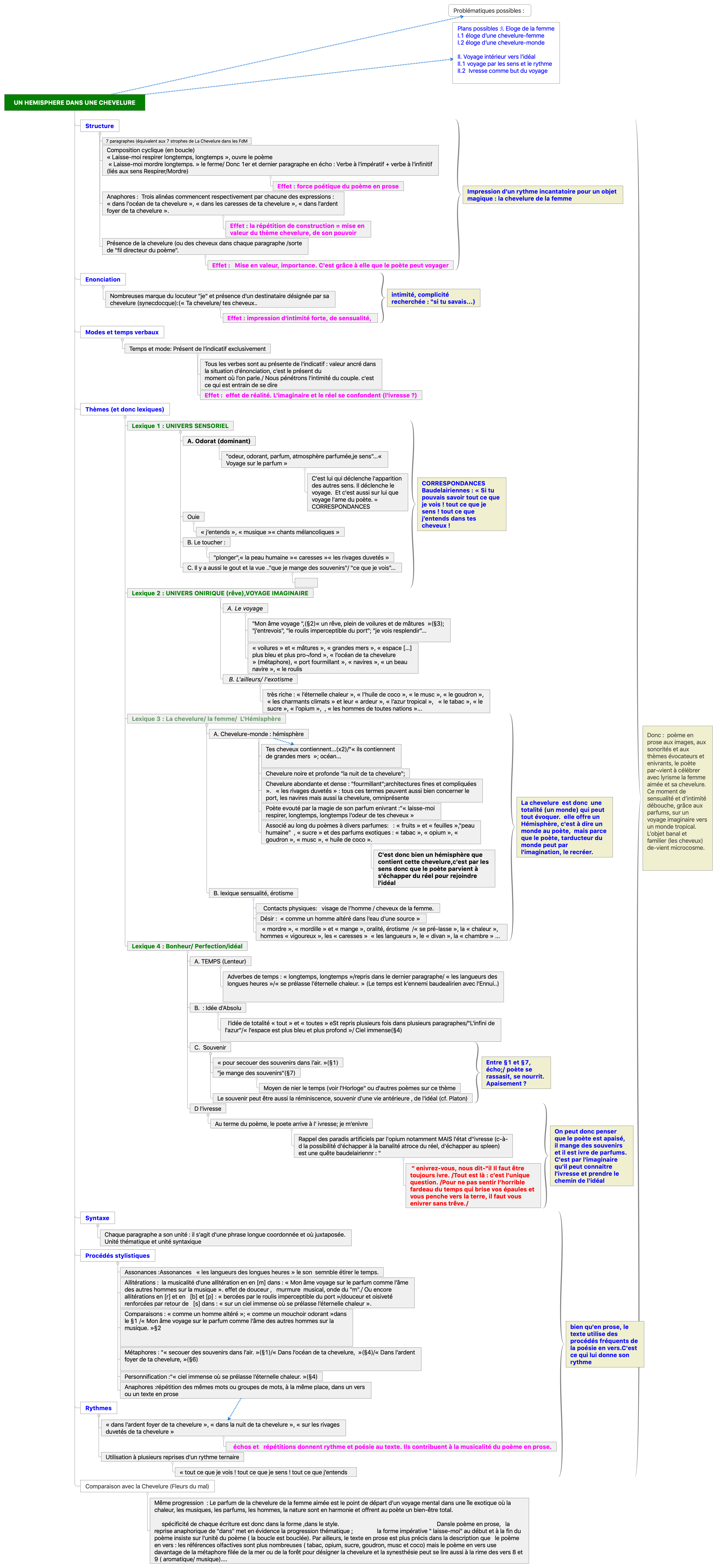 Thumbnail of mind map